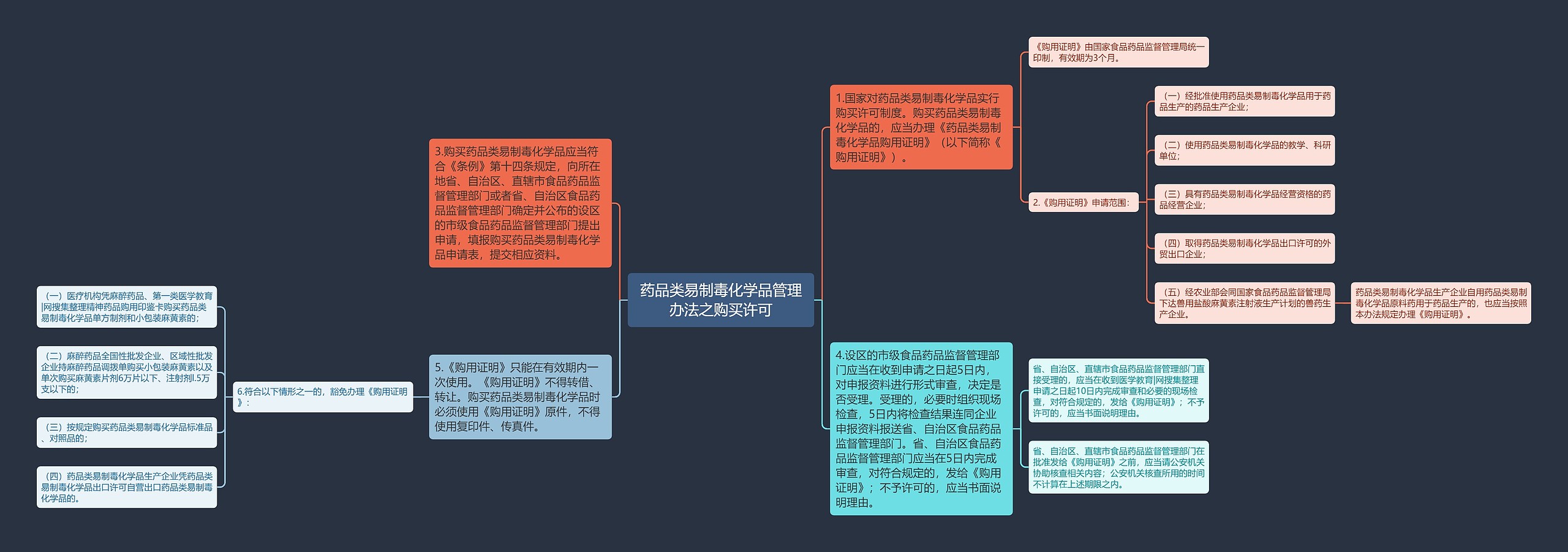 药品类易制毒化学品管理办法之购买许可思维导图