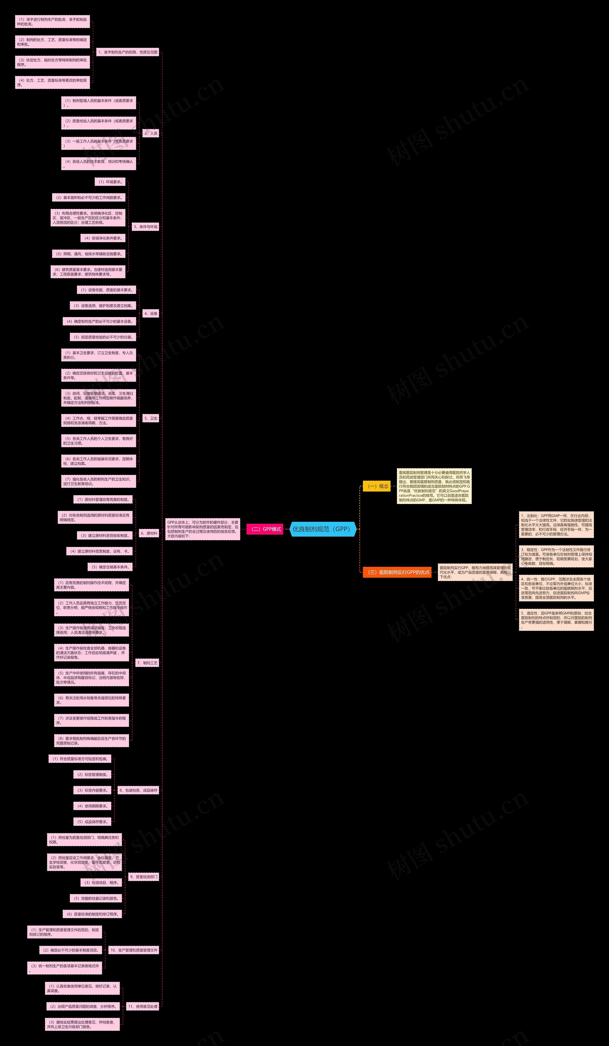 优良制剂规范（GPP）思维导图