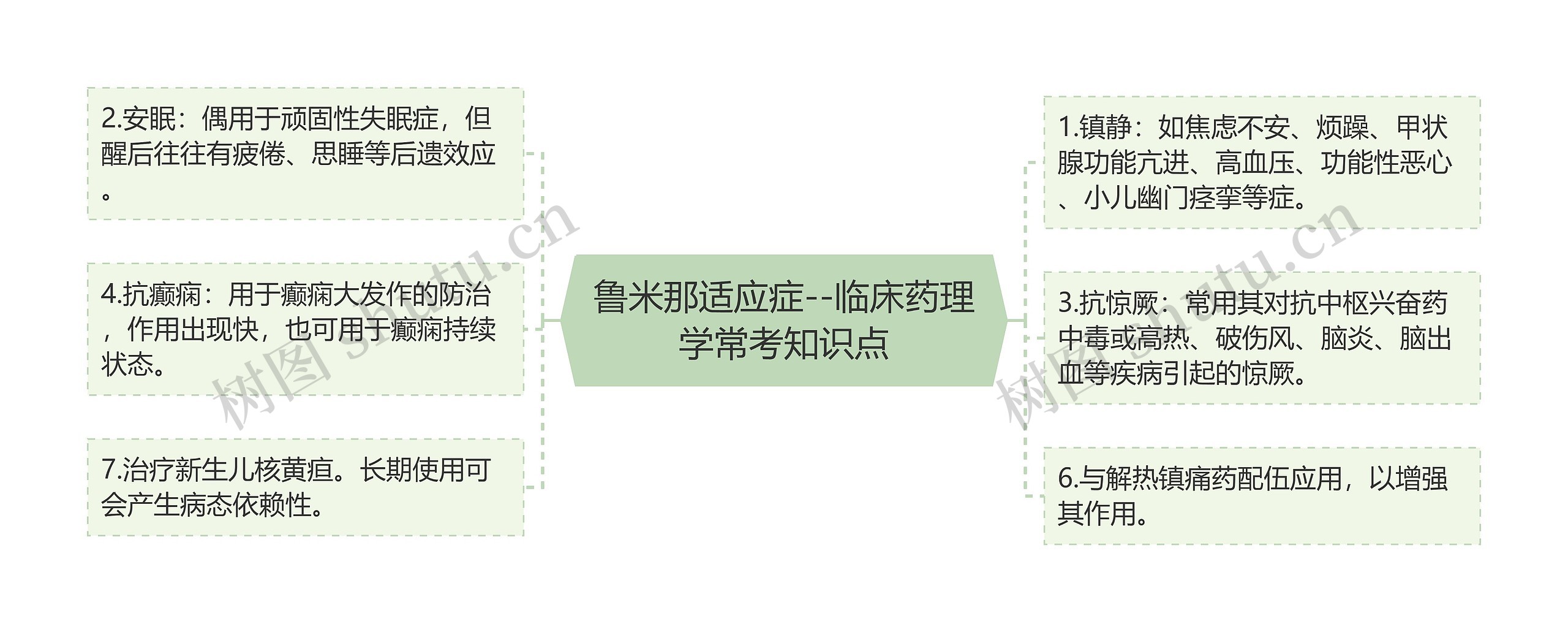 鲁米那适应症--临床药理学常考知识点思维导图