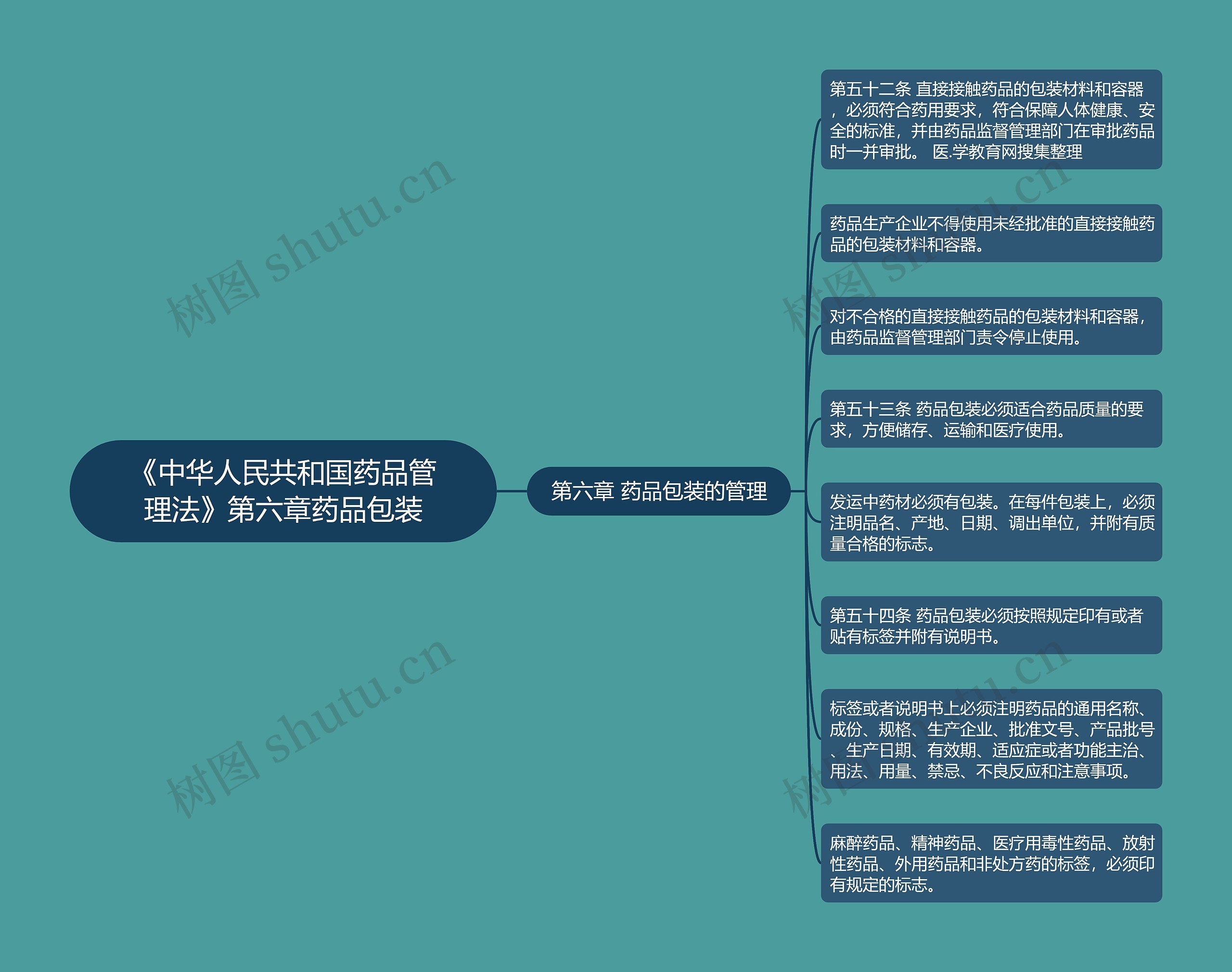 《中华人民共和国药品管理法》第六章药品包装