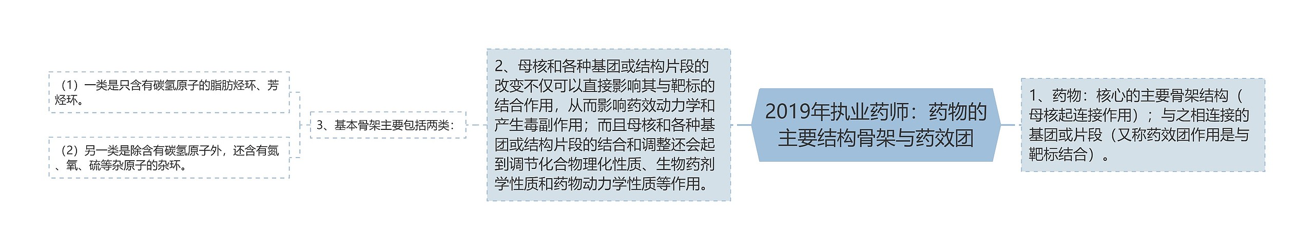 2019年执业药师：药物的主要结构骨架与药效团