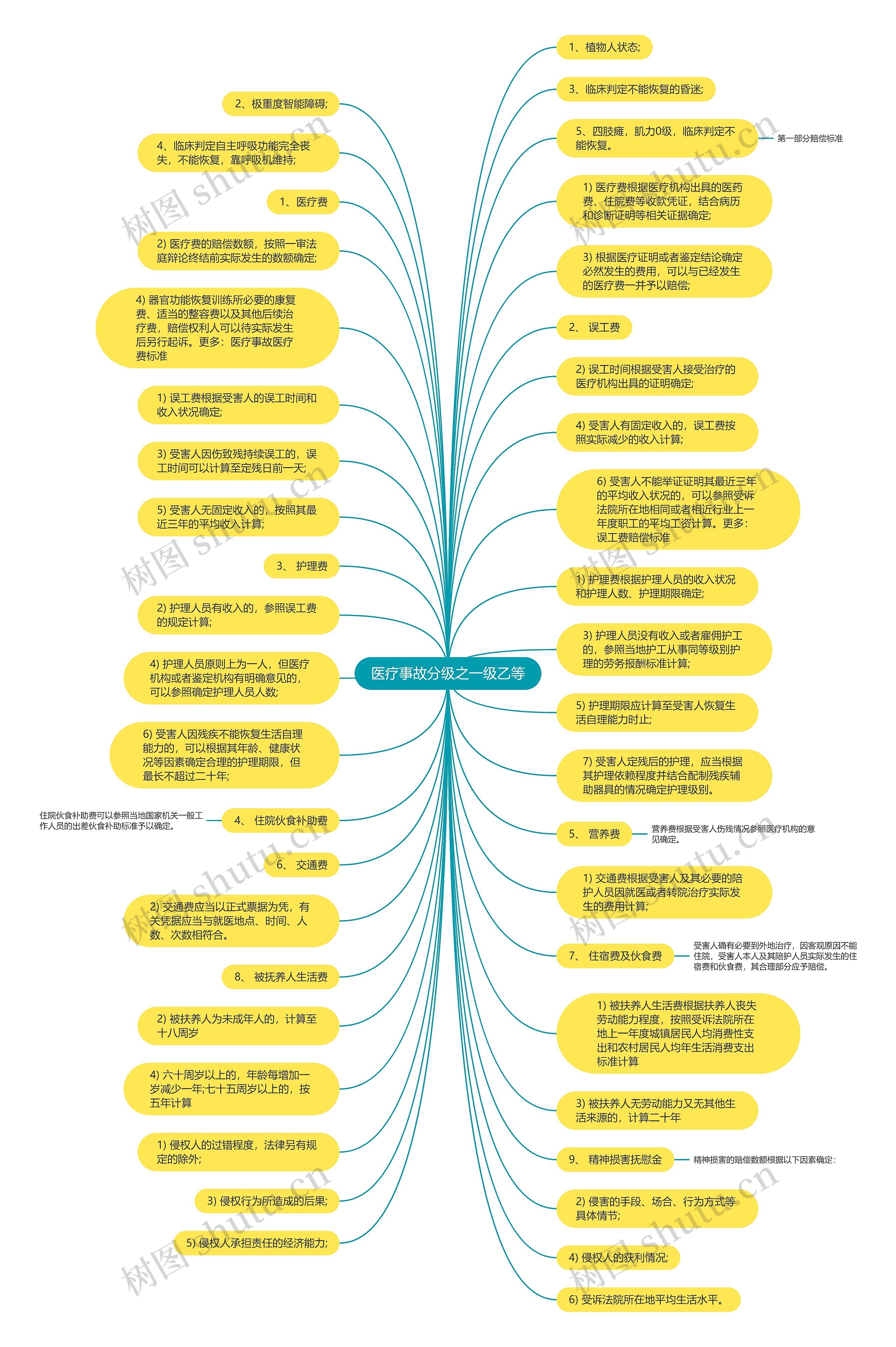 医疗事故分级之一级乙等思维导图