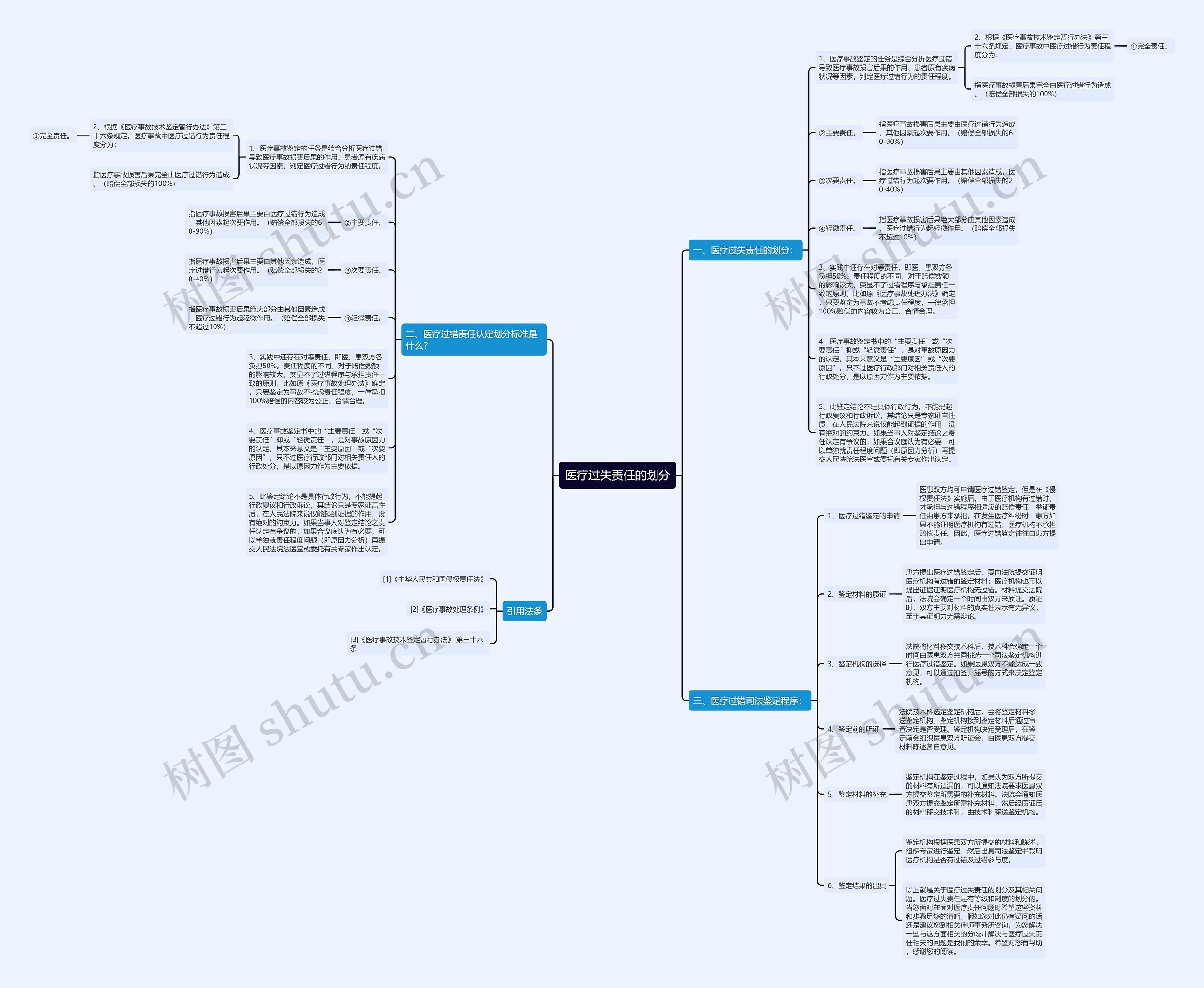医疗过失责任的划分思维导图
