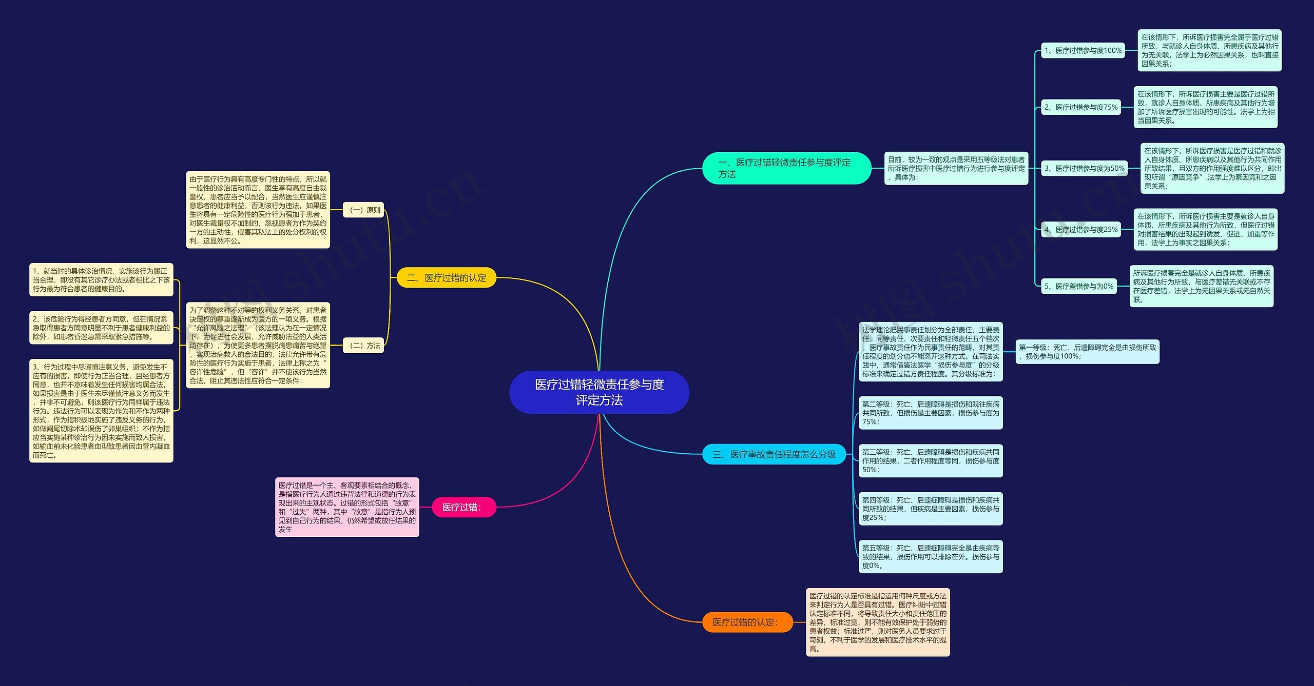 医疗过错轻微责任参与度评定方法思维导图