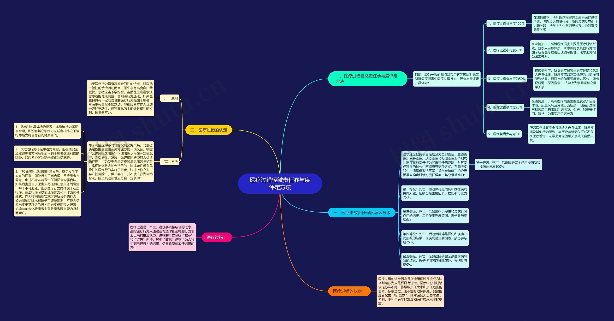医疗过错轻微责任参与度评定方法 医疗过错轻微责任参与度评定方法