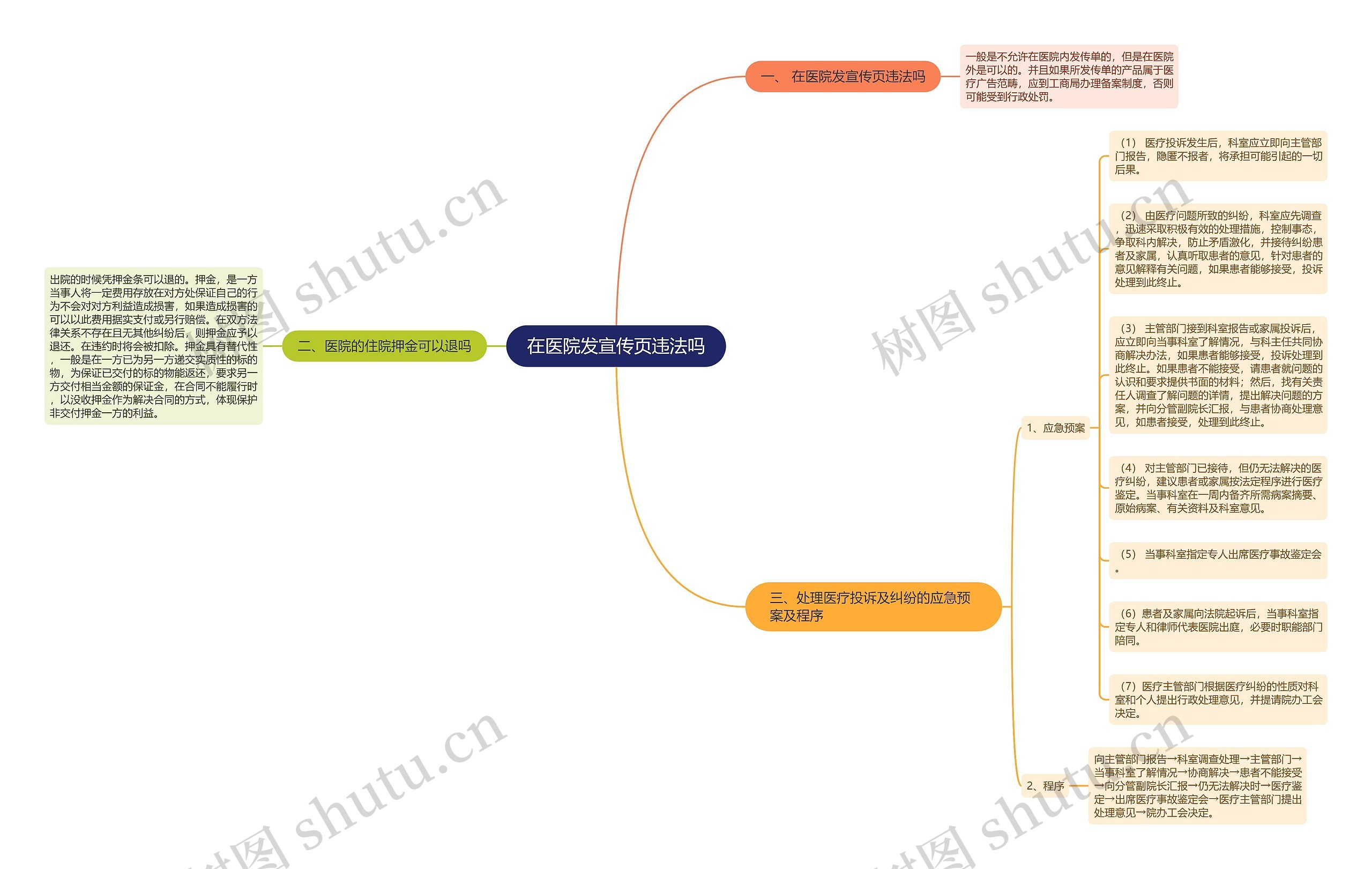 在医院发宣传页违法吗思维导图