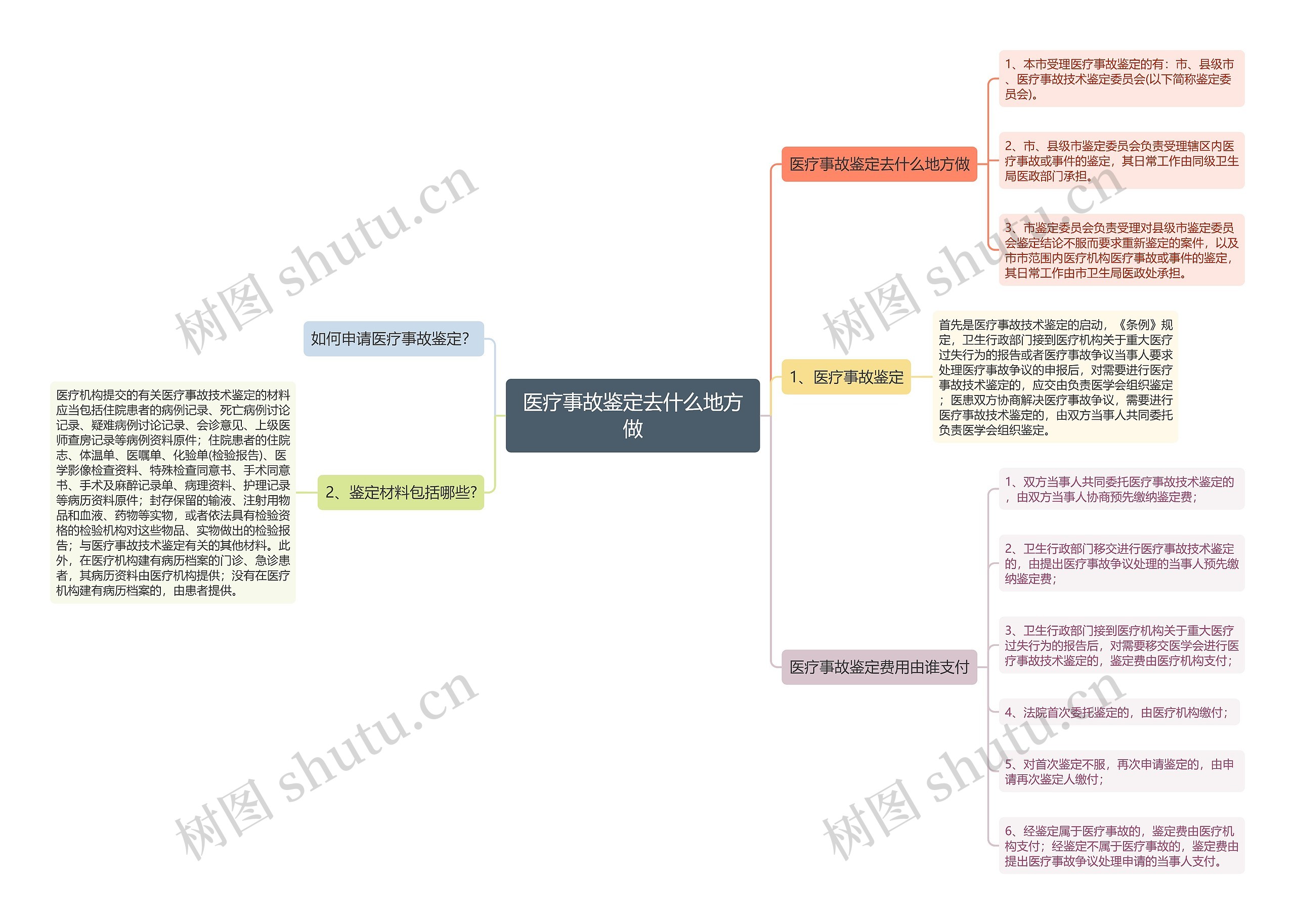 医疗事故鉴定去什么地方做思维导图