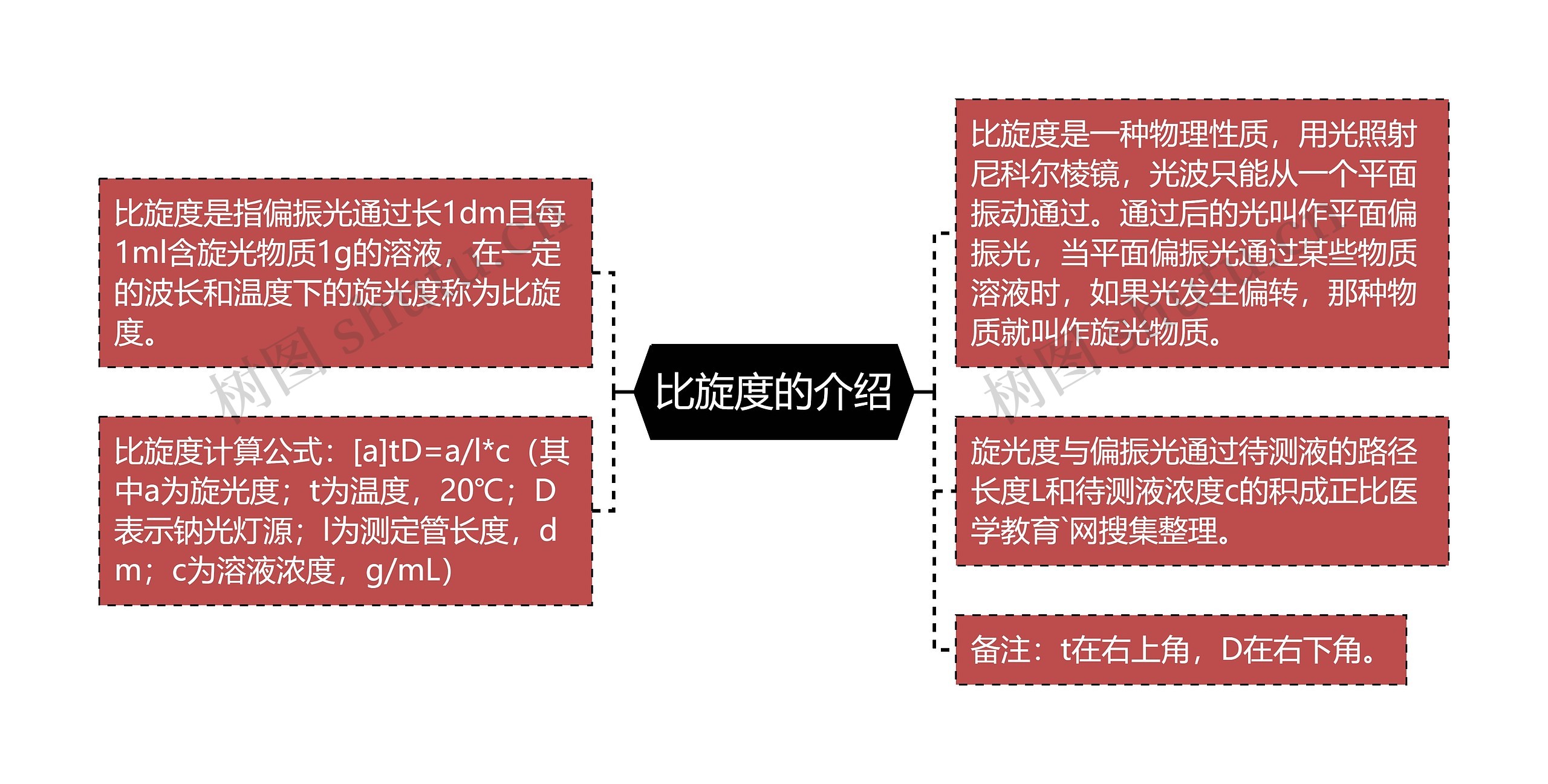 比旋度的介绍思维导图