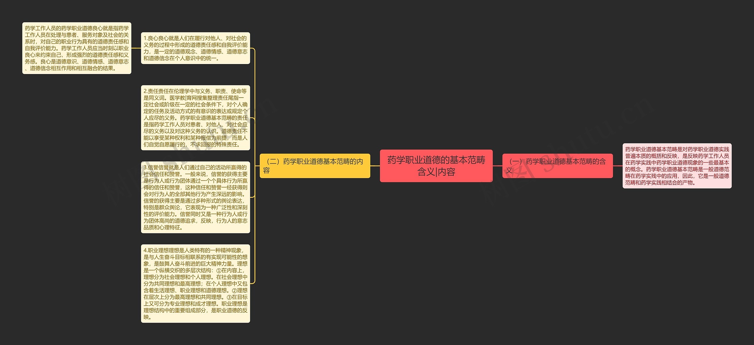 药学职业道德的基本范畴含义|内容思维导图