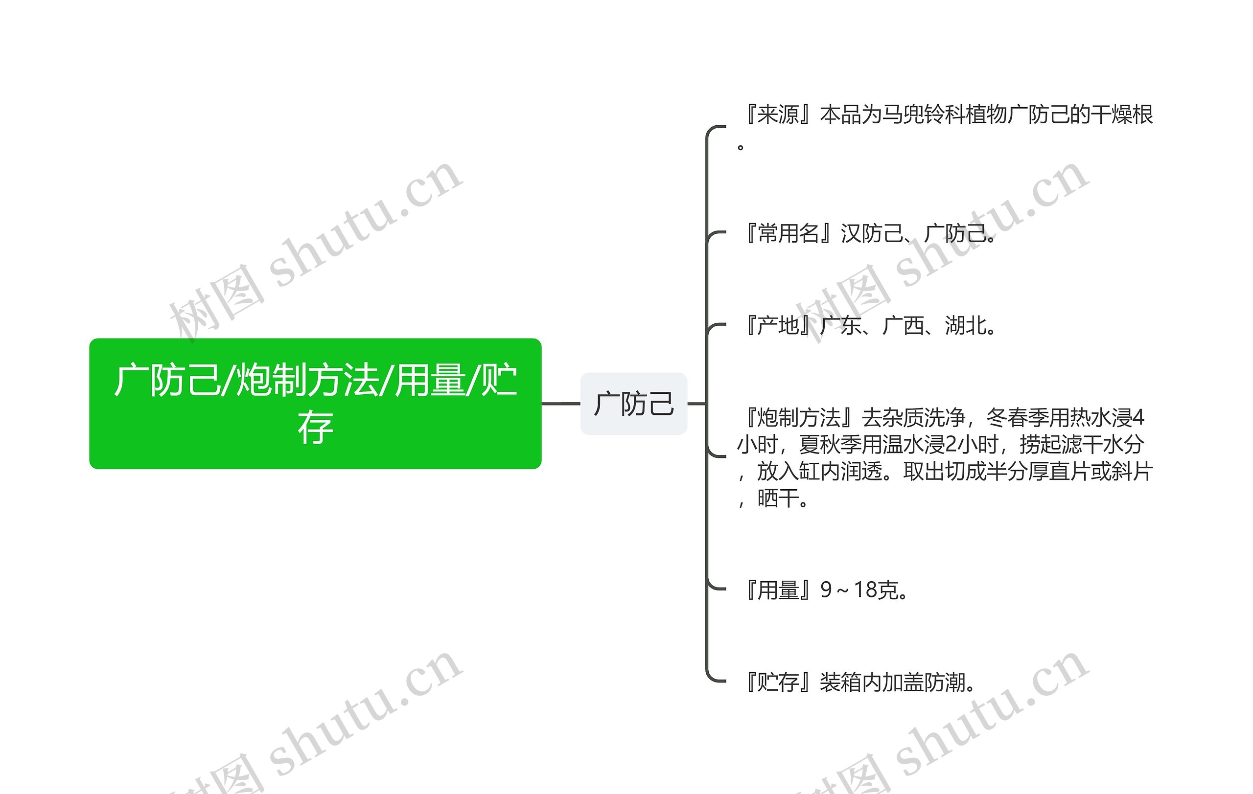 广防己/炮制方法/用量/贮存思维导图