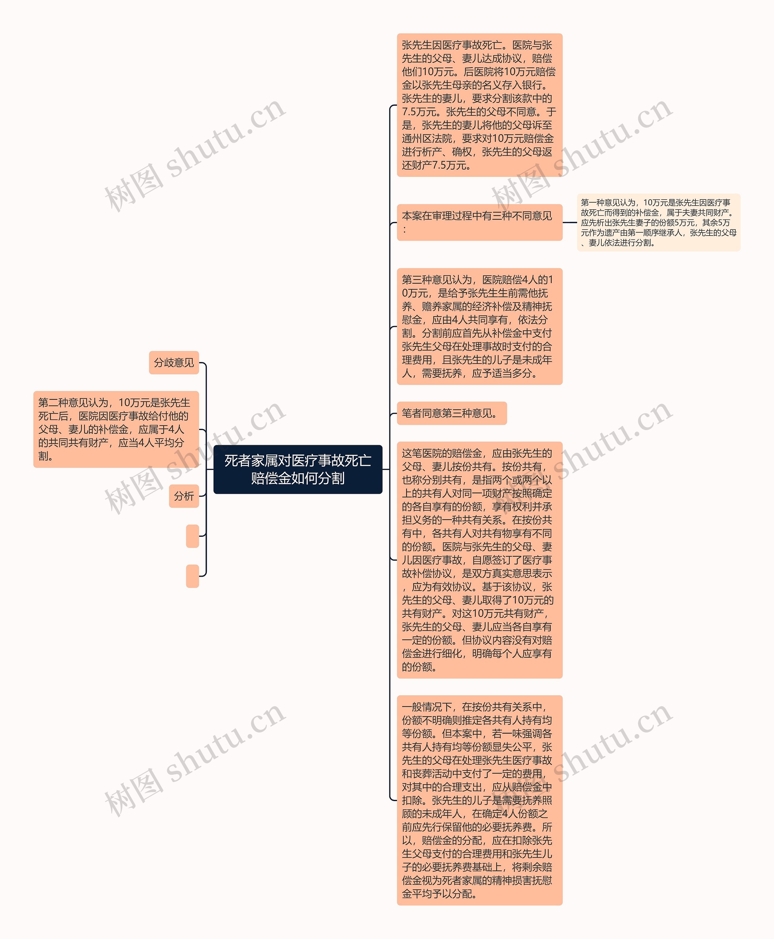 死者家属对医疗事故死亡赔偿金如何分割思维导图