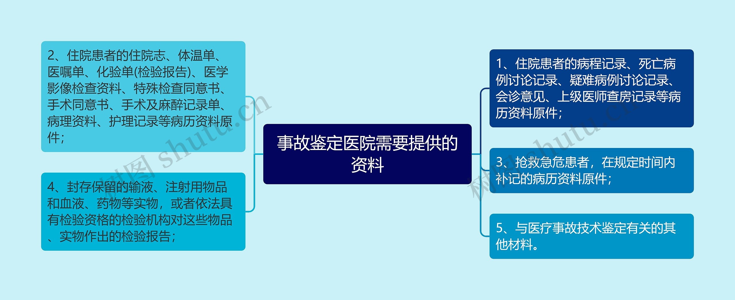 事故鉴定医院需要提供的资料思维导图