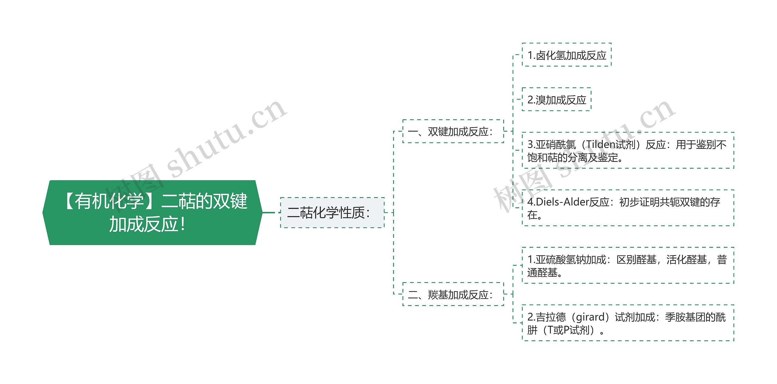 【有机化学】二萜的双键加成反应！