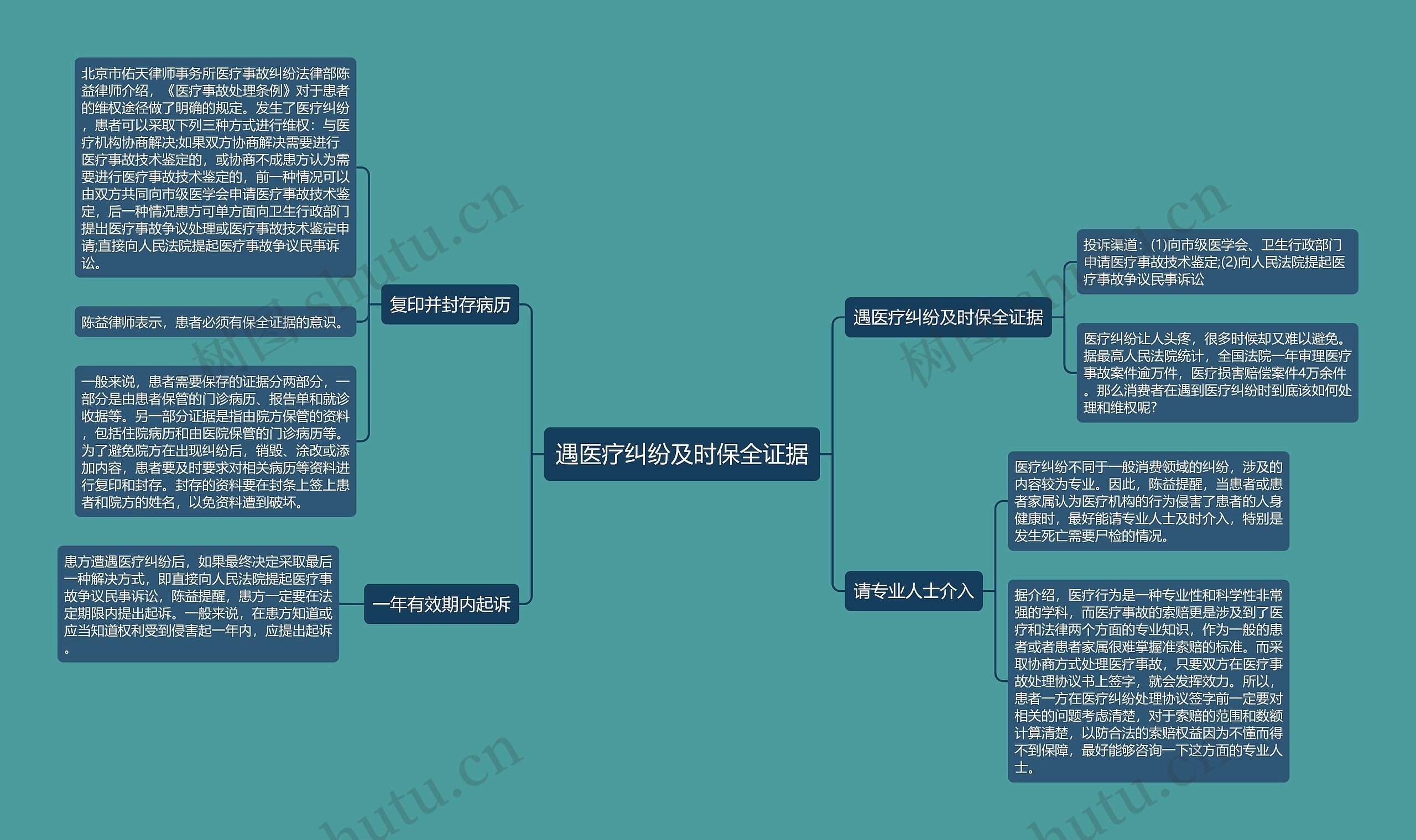 遇医疗纠纷及时保全证据思维导图