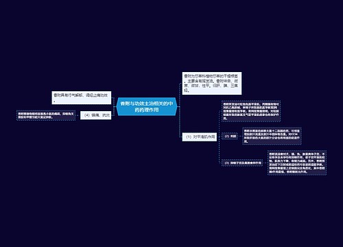 香附与功效主治相关的中药药理作用