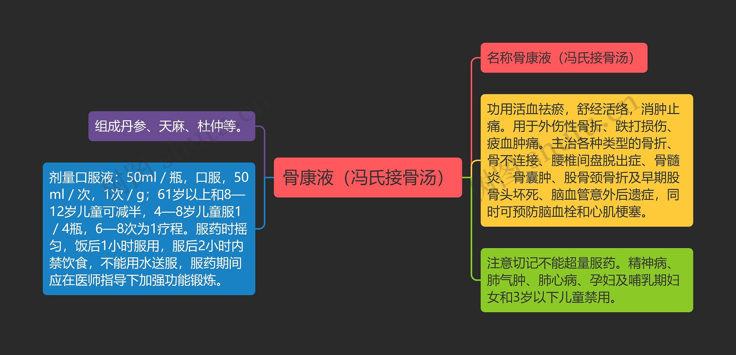 骨康液（冯氏接骨汤）思维导图