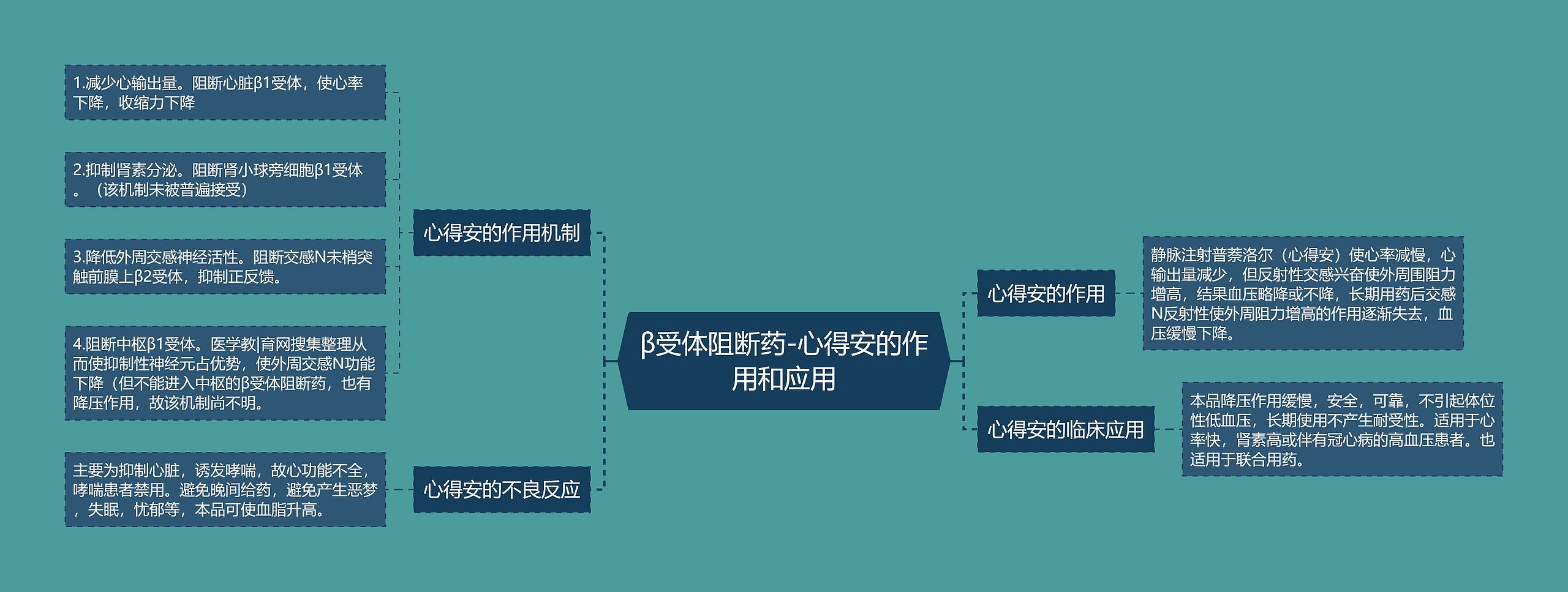 β受体阻断药-心得安的作用和应用思维导图