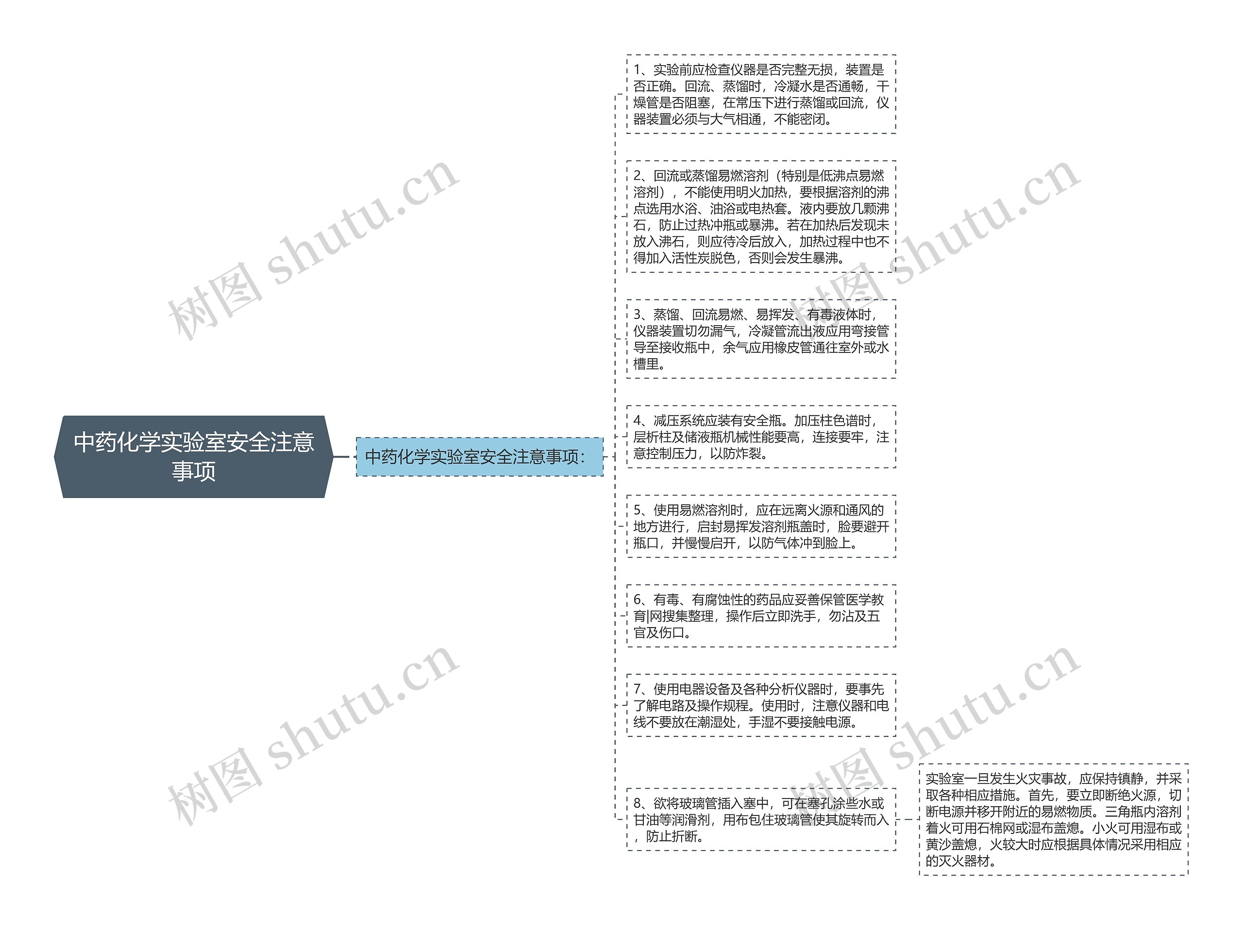 中药化学实验室安全注意事项思维导图