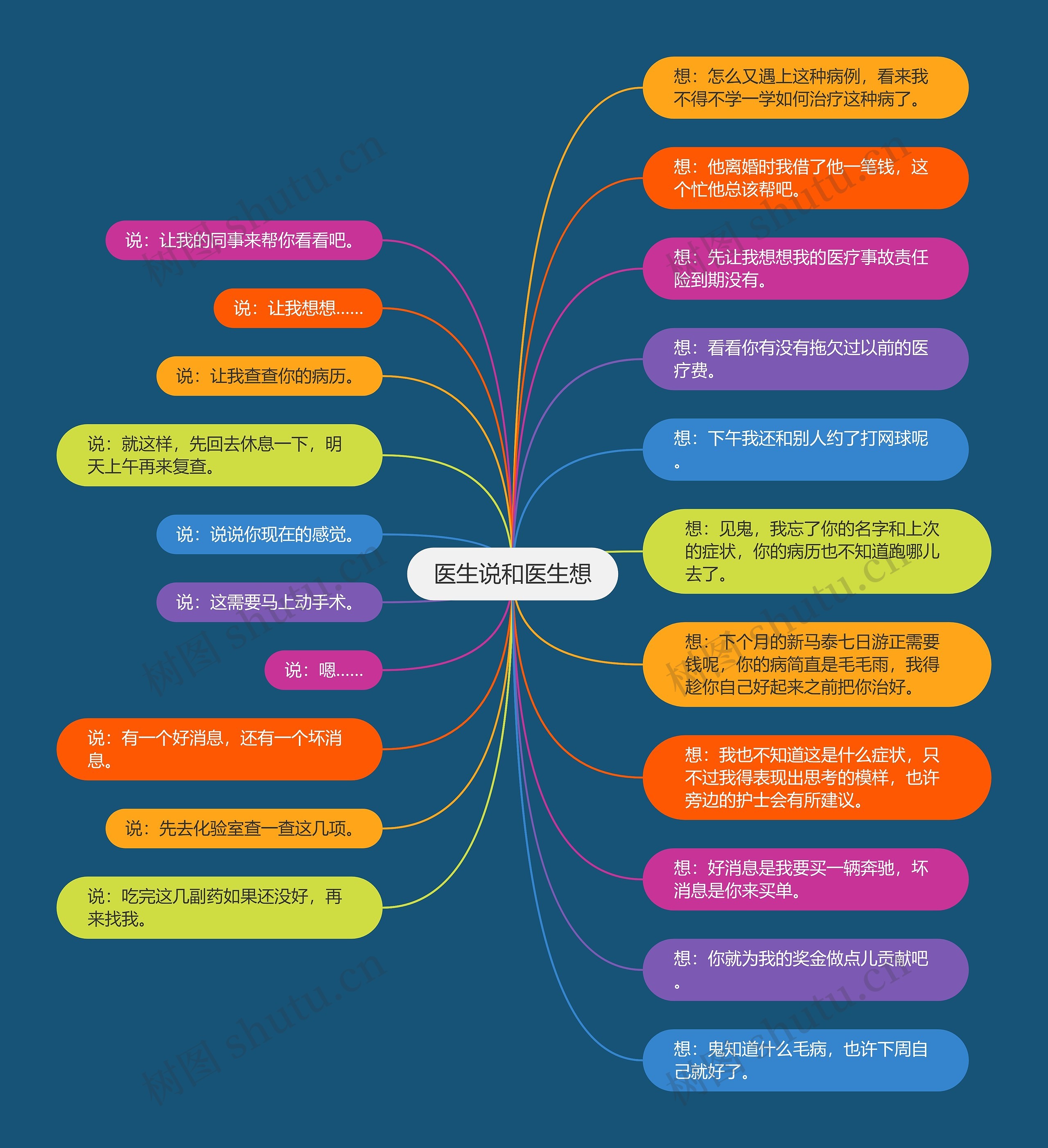医生说和医生想思维导图