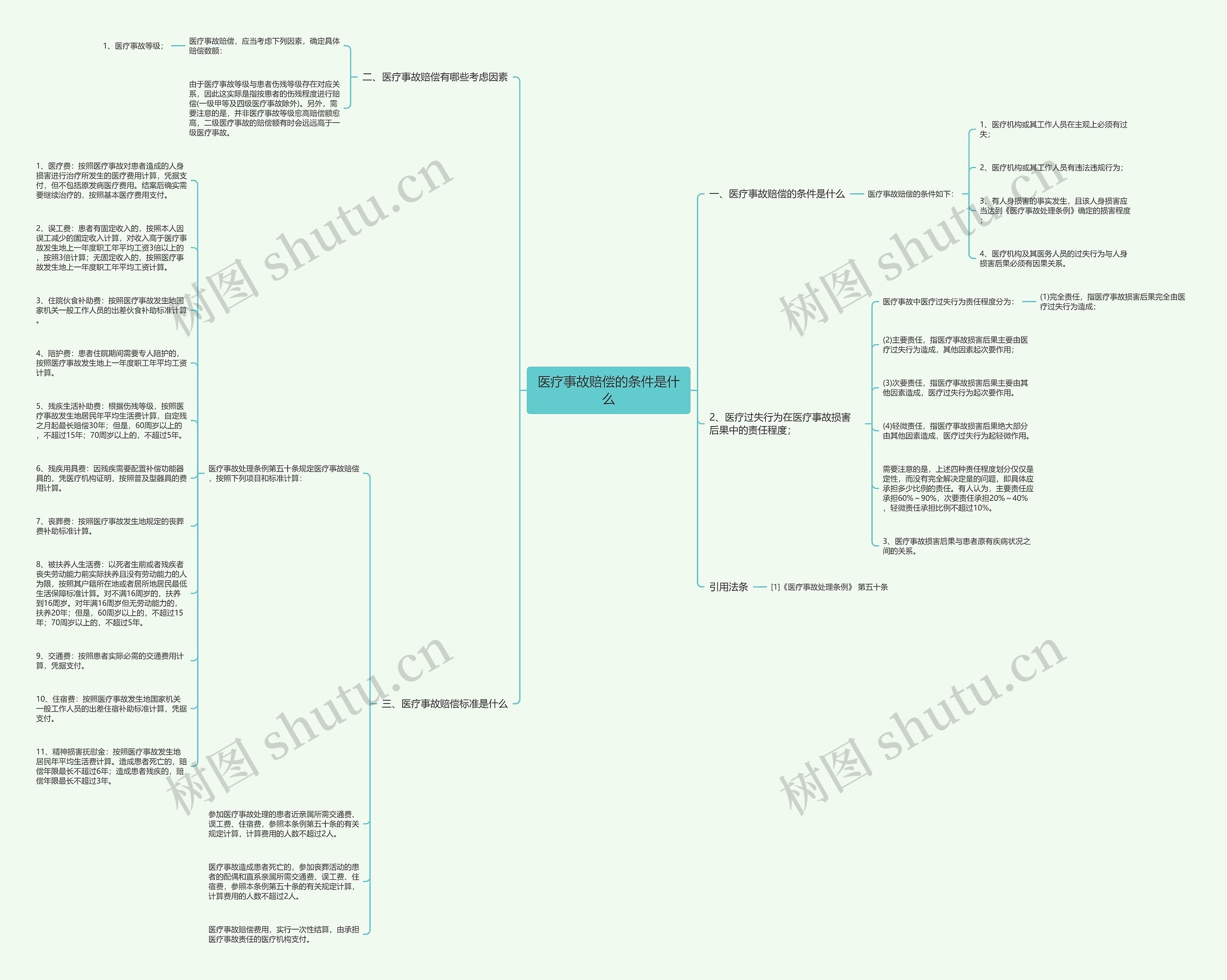 医疗事故赔偿的条件是什么思维导图