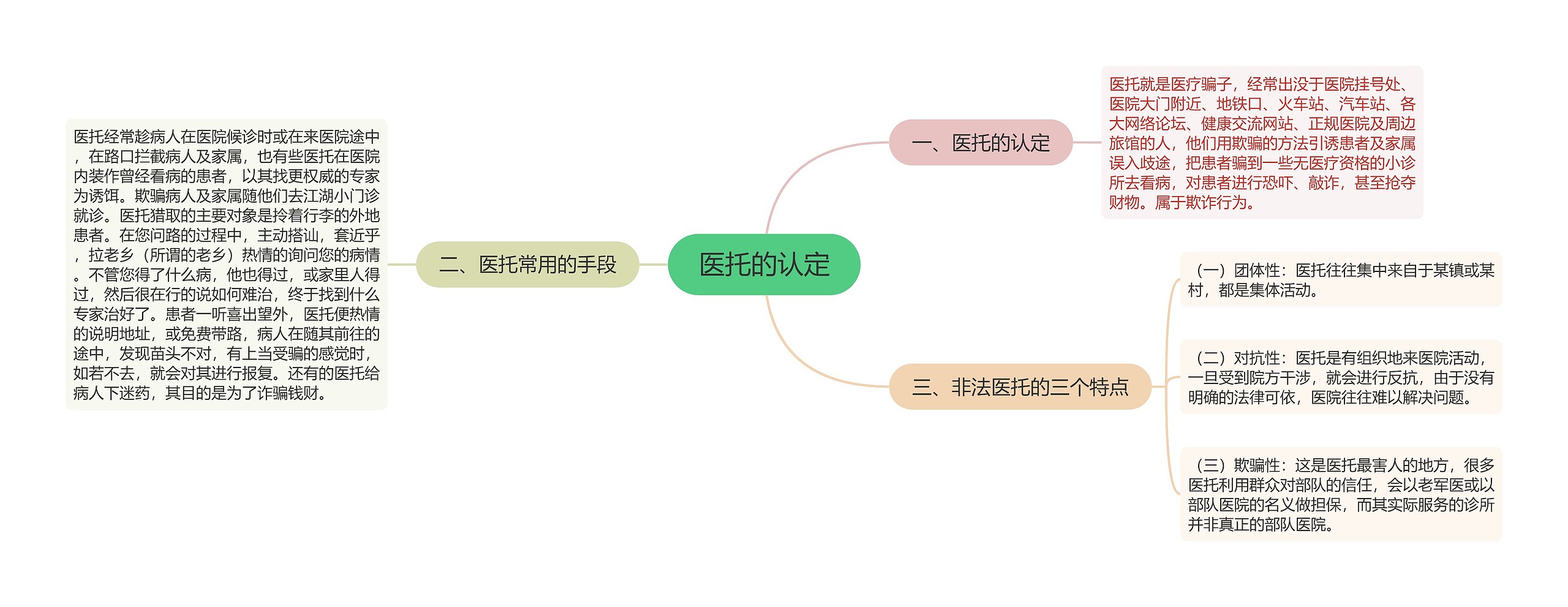 医托的认定思维导图