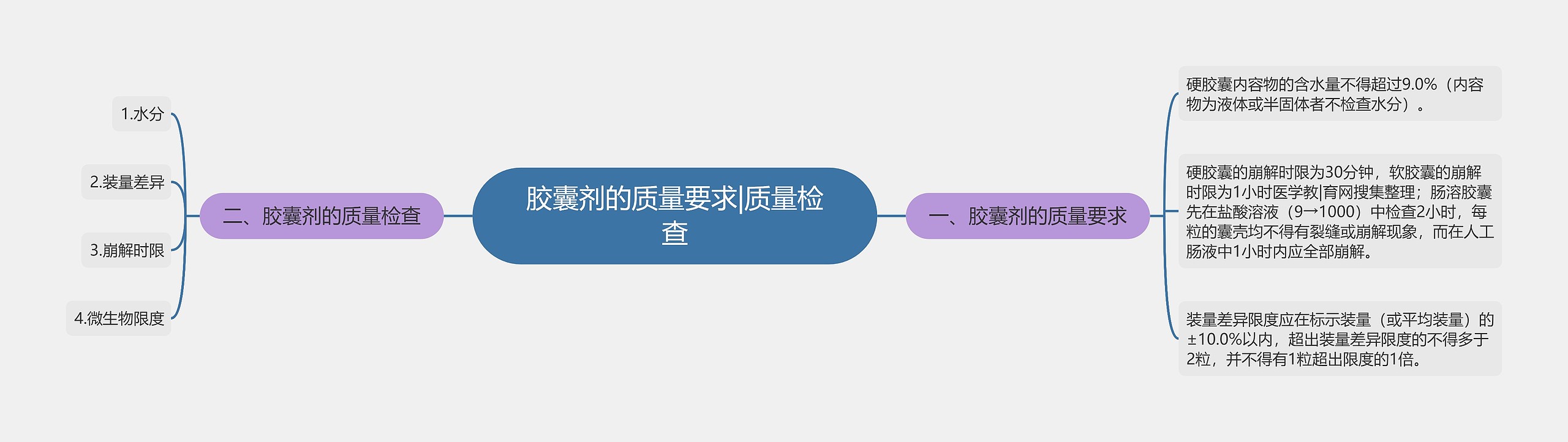 胶囊剂的质量要求|质量检查思维导图