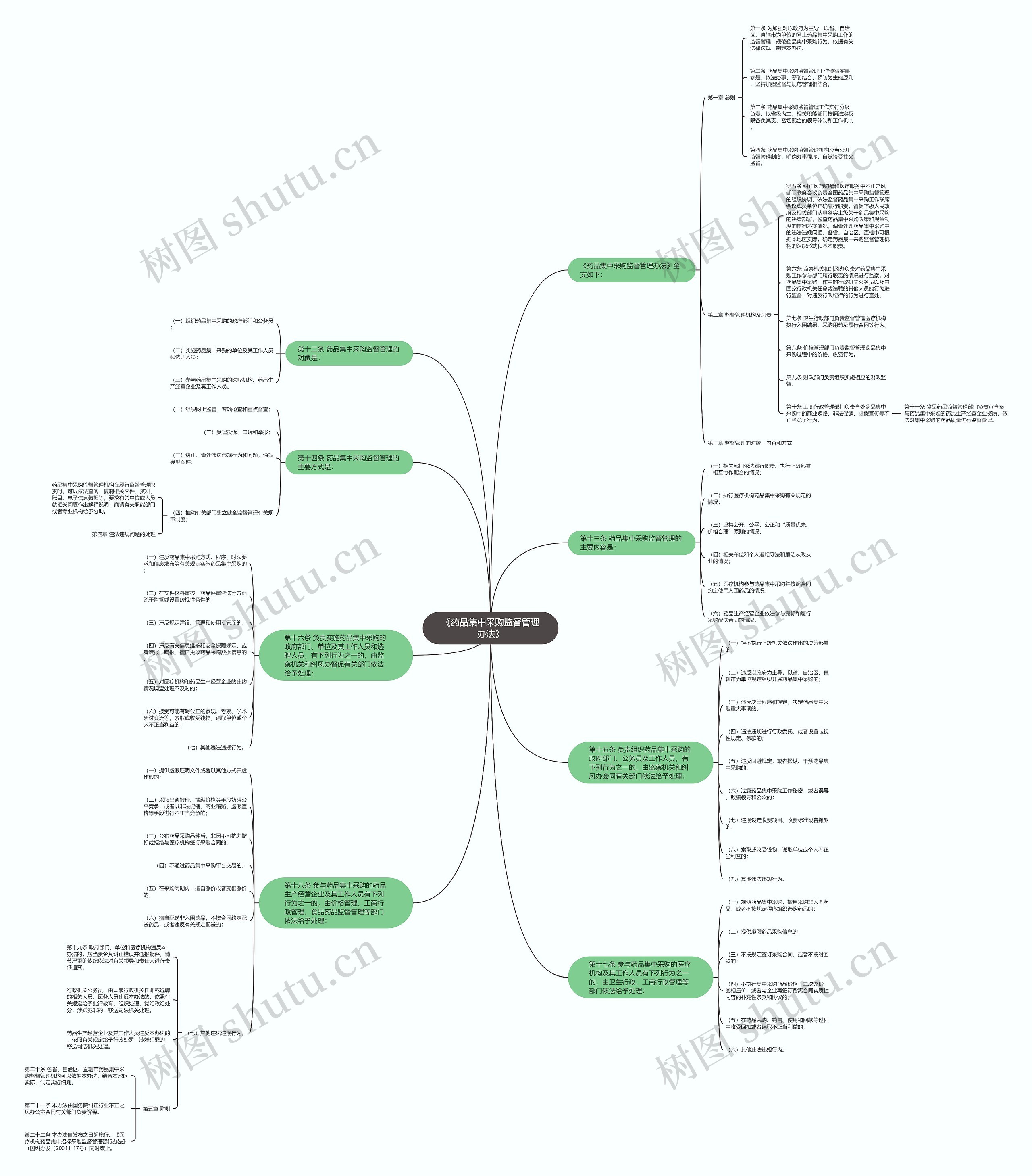 《药品集中采购监督管理办法》思维导图