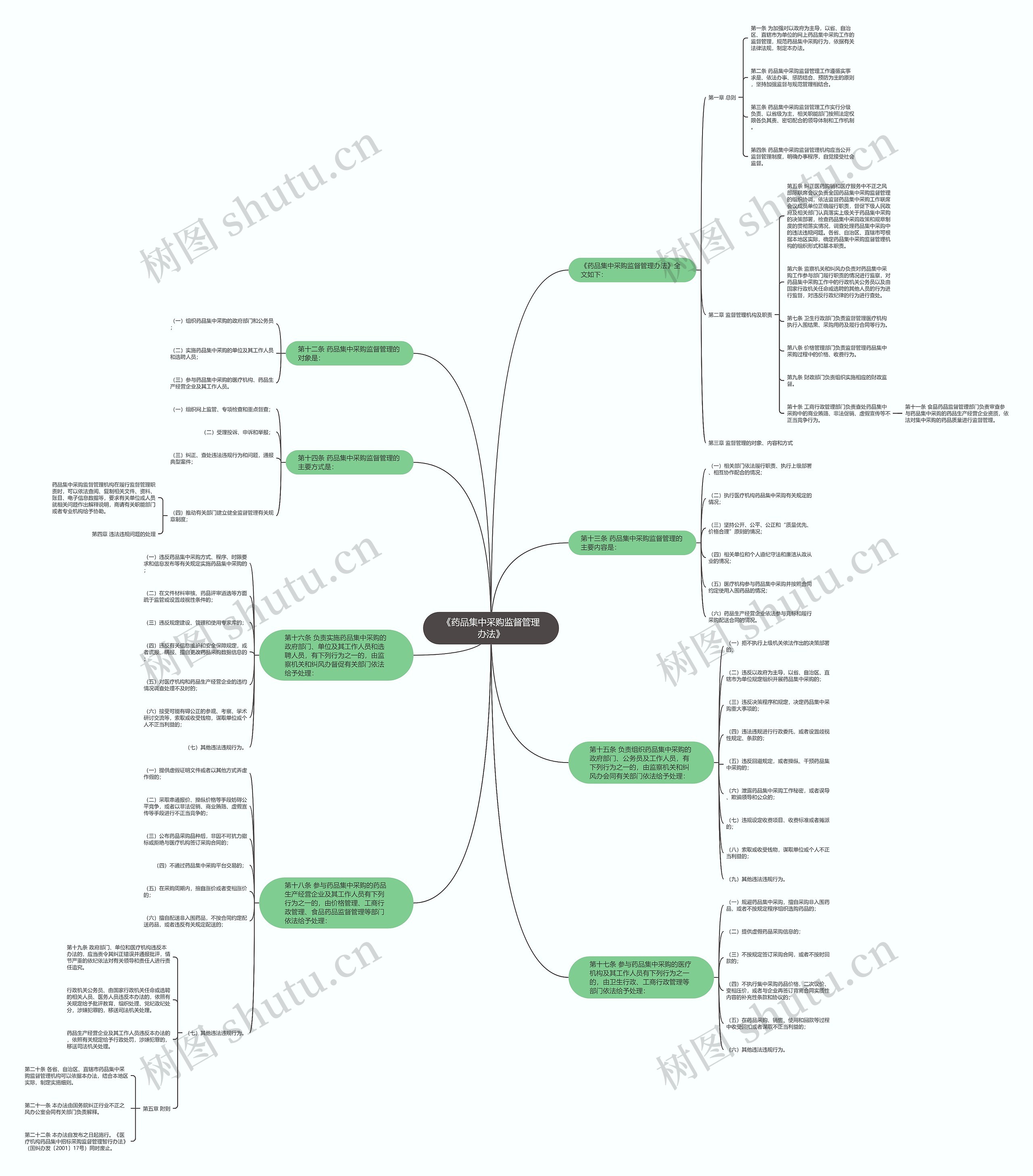 《药品集中采购监督管理办法》思维导图高清图 《药品集中采购监督管理办法》思维导图