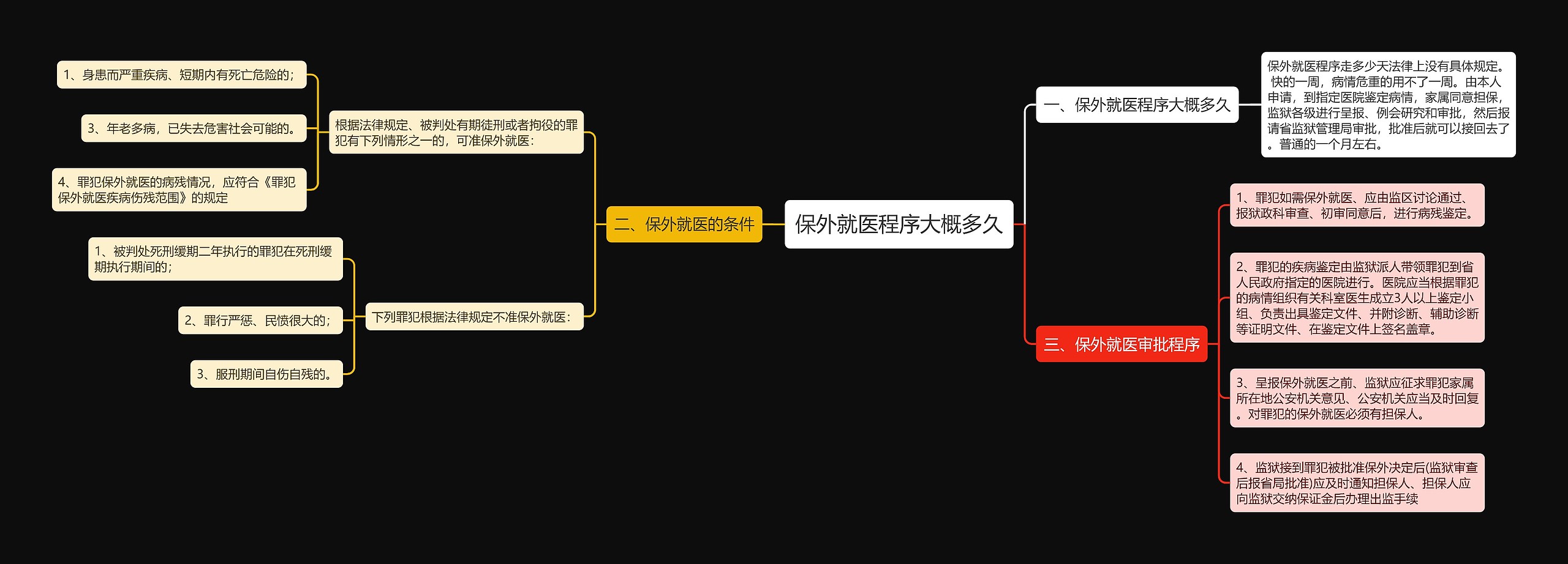 保外就医程序大概多久思维导图