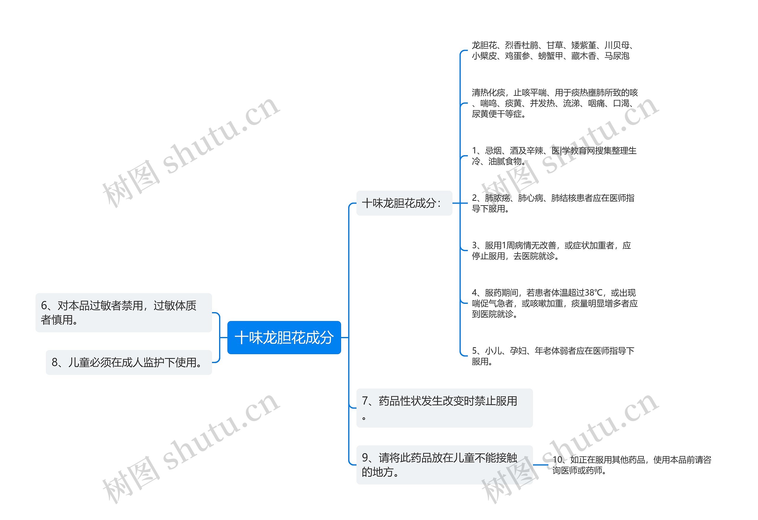 十味龙胆花成分思维导图