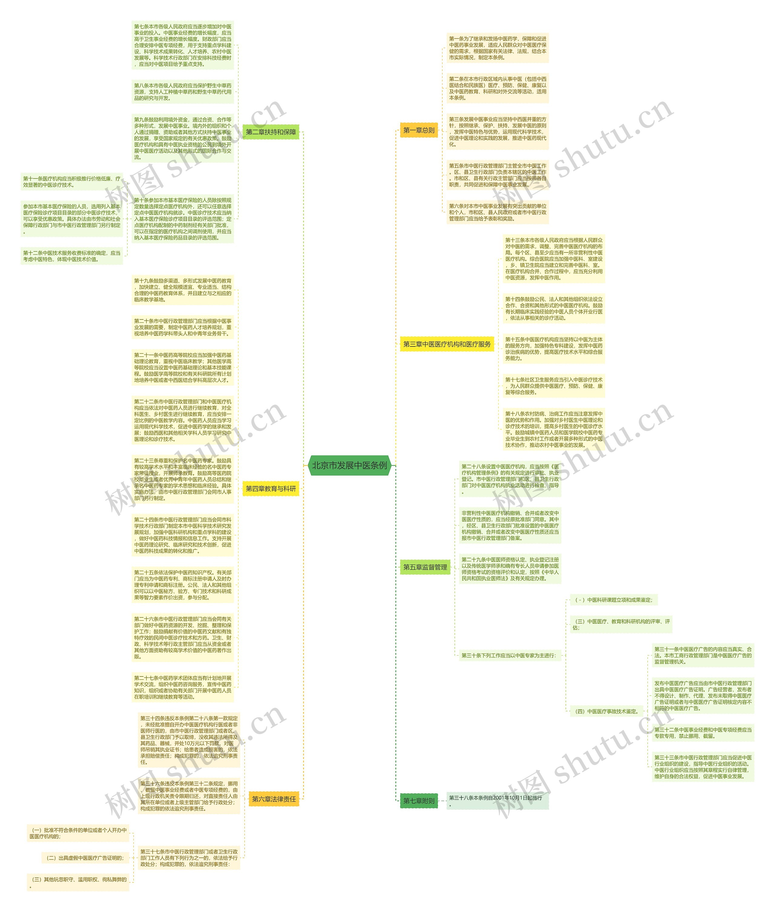 北京市发展中医条例思维导图