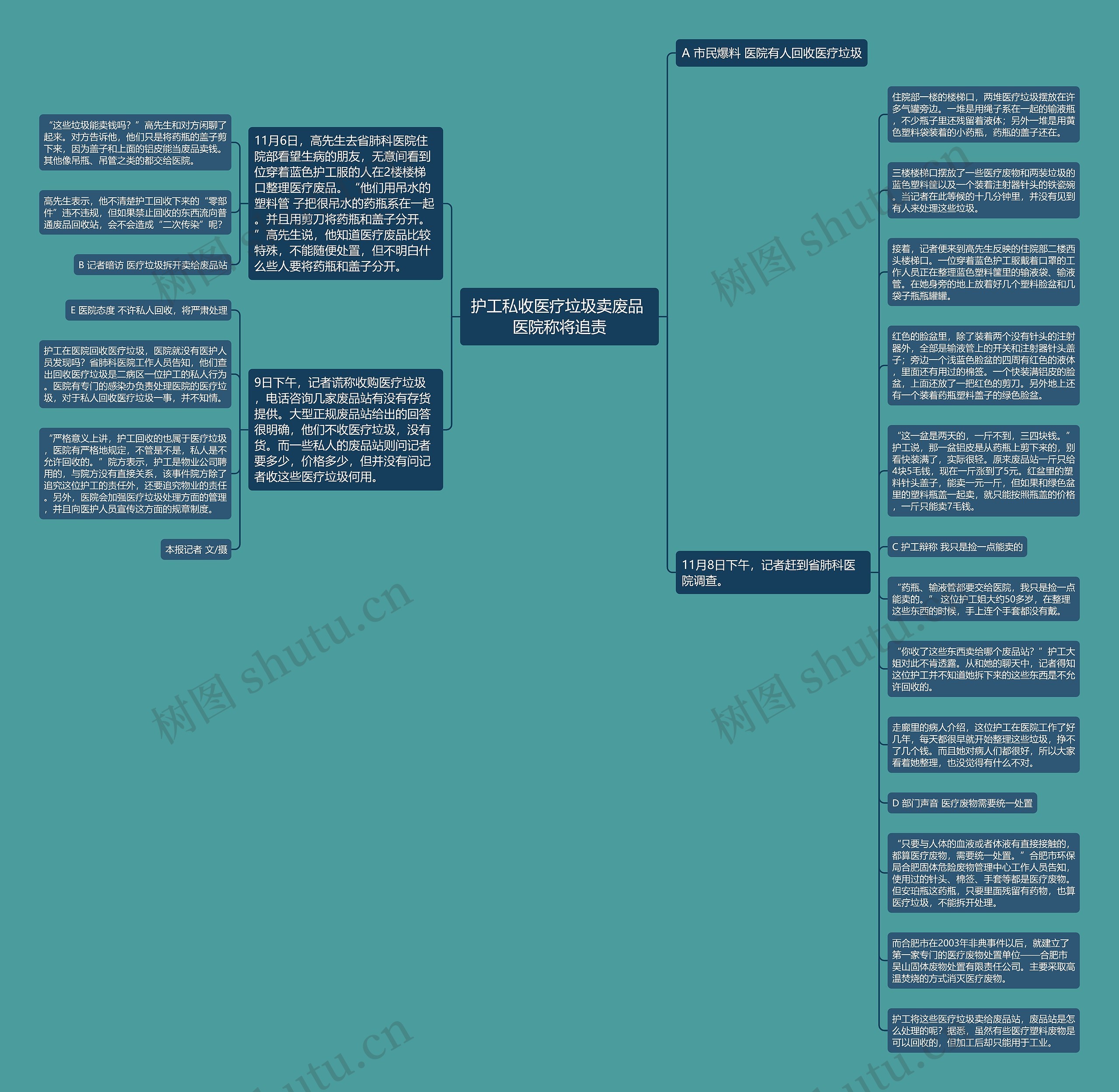 护工私收医疗垃圾卖废品 医院称将追责思维导图