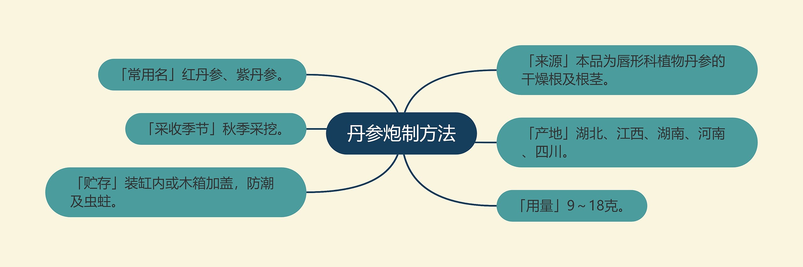 丹参炮制方法思维导图