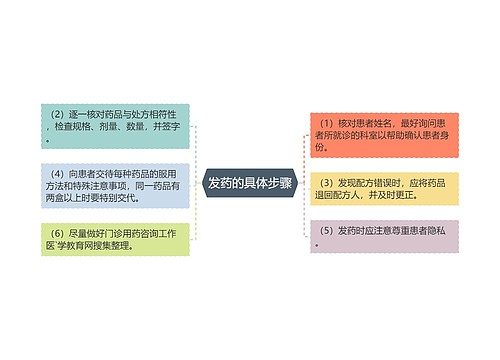 发药的具体步骤