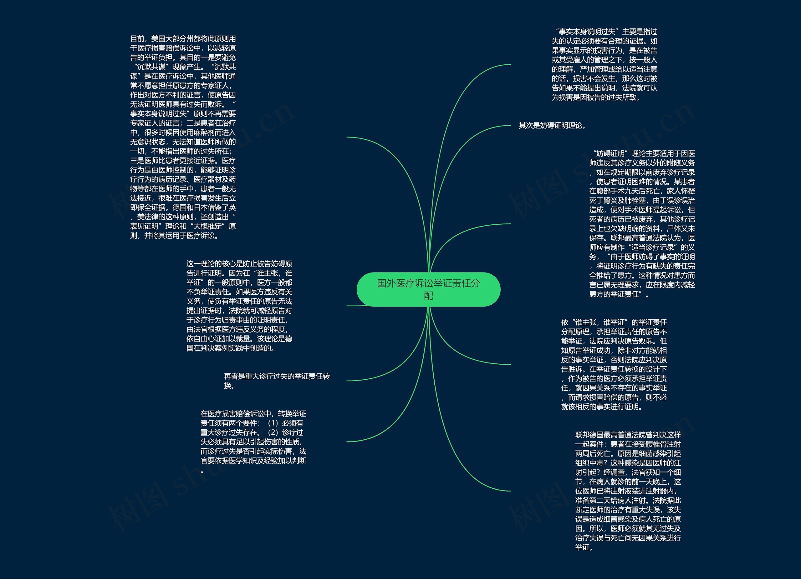 国外医疗诉讼举证责任分配思维导图