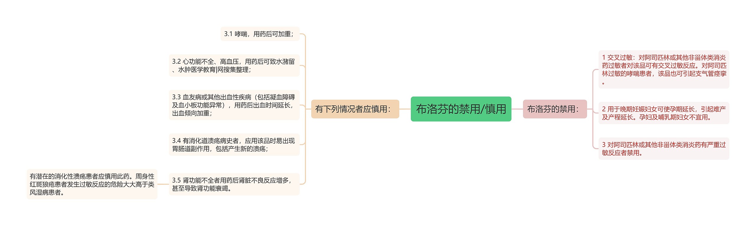 布洛芬的禁用/慎用