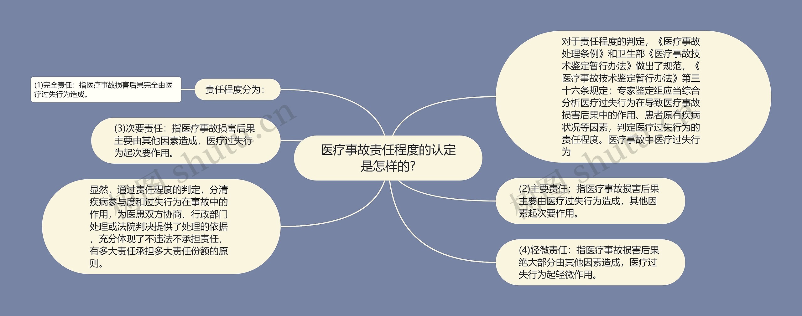 医疗事故责任程度的认定是怎样的?思维导图