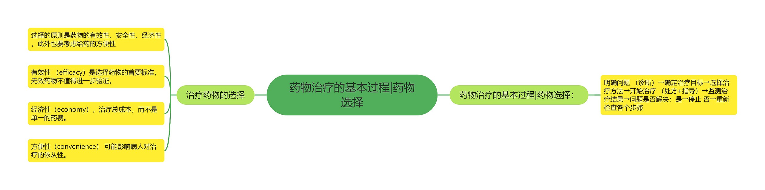 药物治疗的基本过程|药物选择思维导图