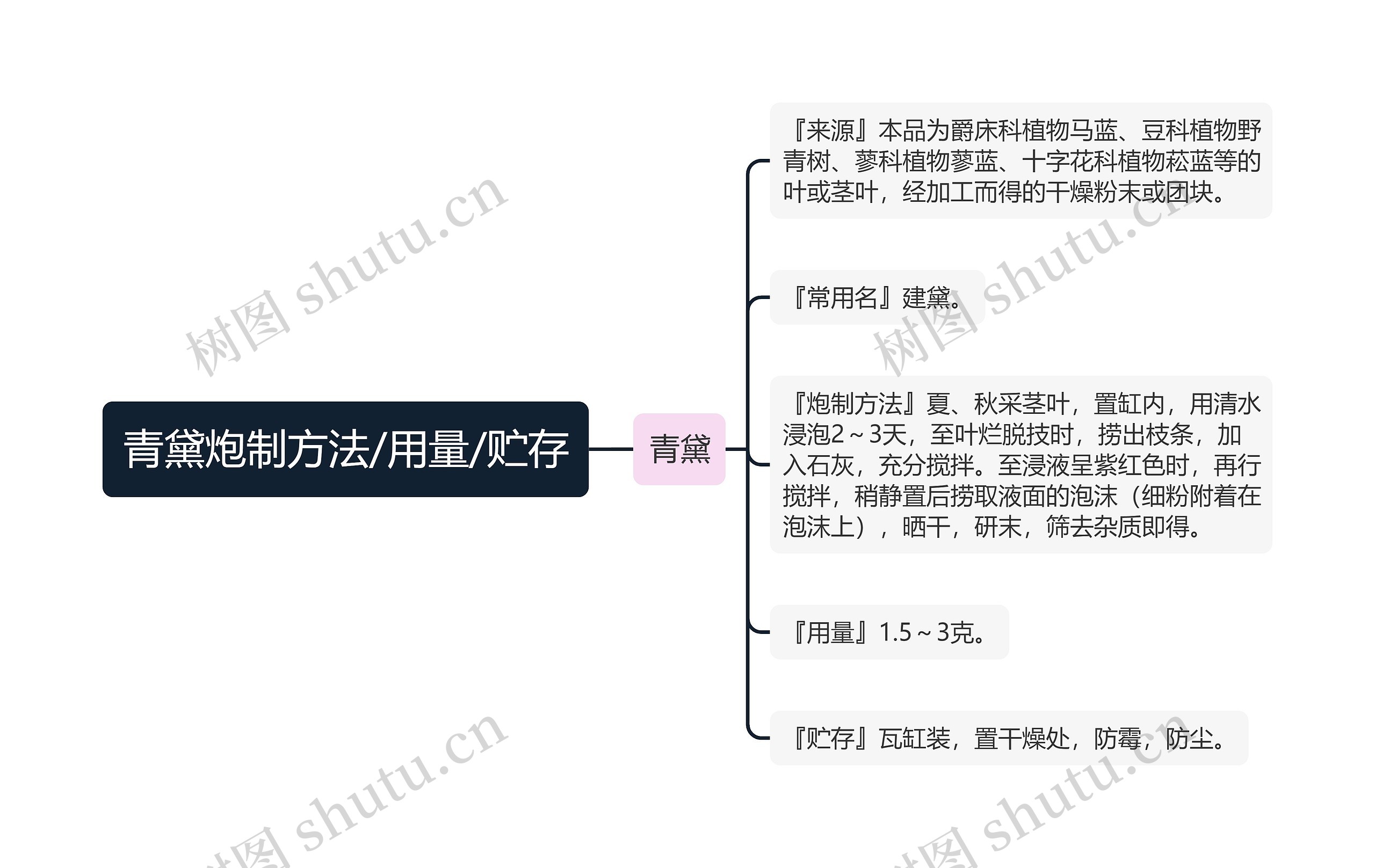 青黛炮制方法/用量/贮存思维导图