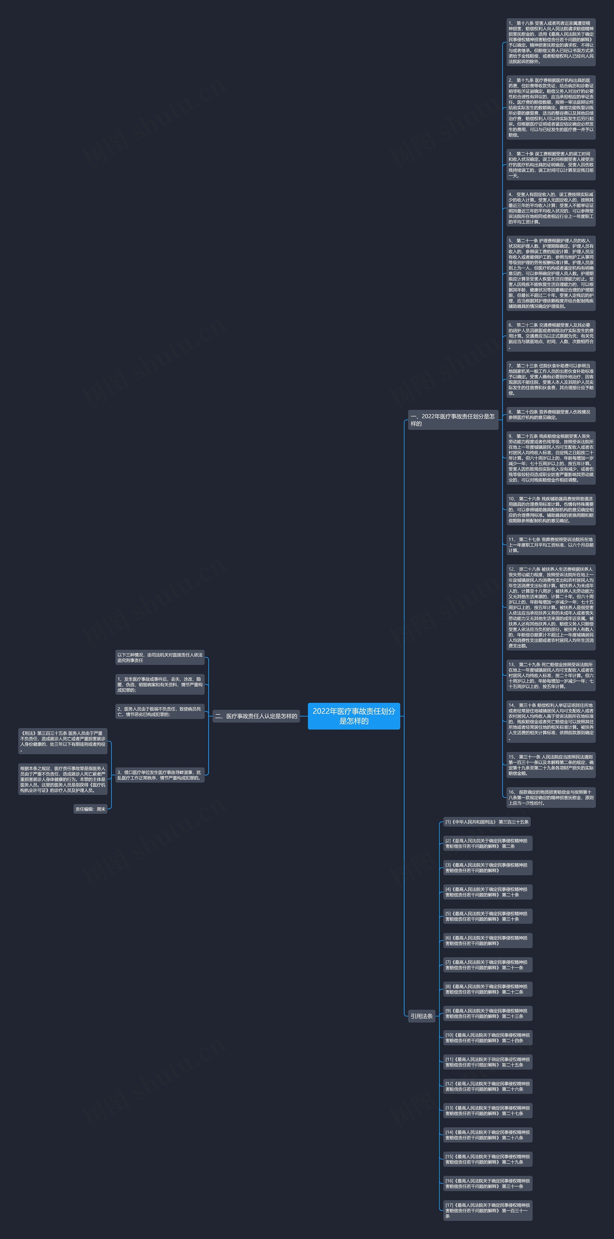 2022年医疗事故责任划分是怎样的思维导图