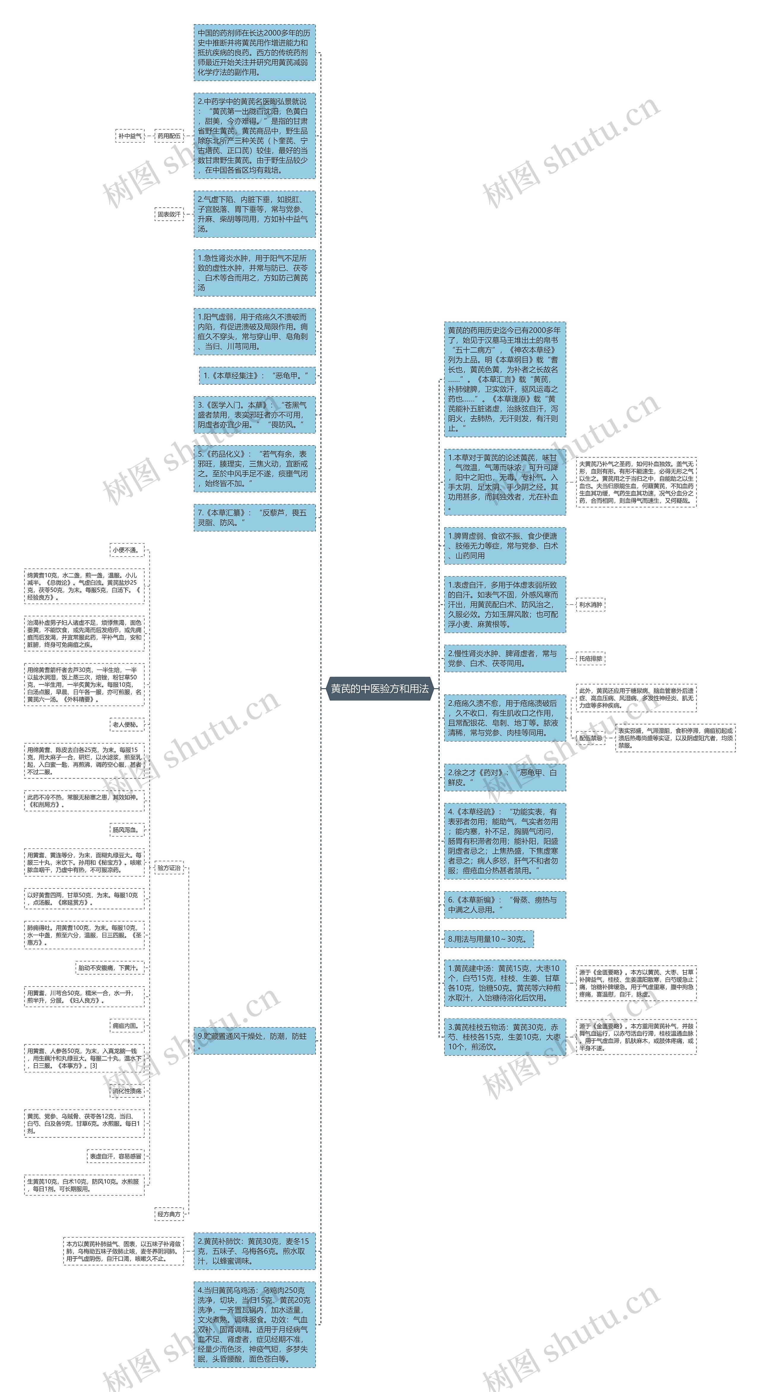 黄芪的中医验方和用法思维导图