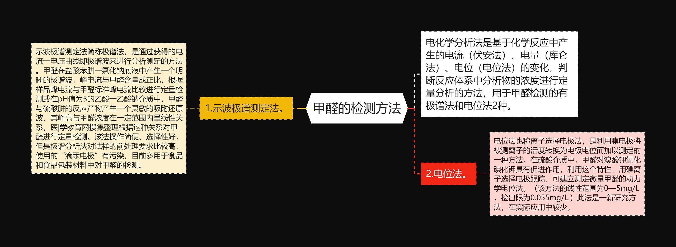 甲醛的检测方法 甲醛的检测方法