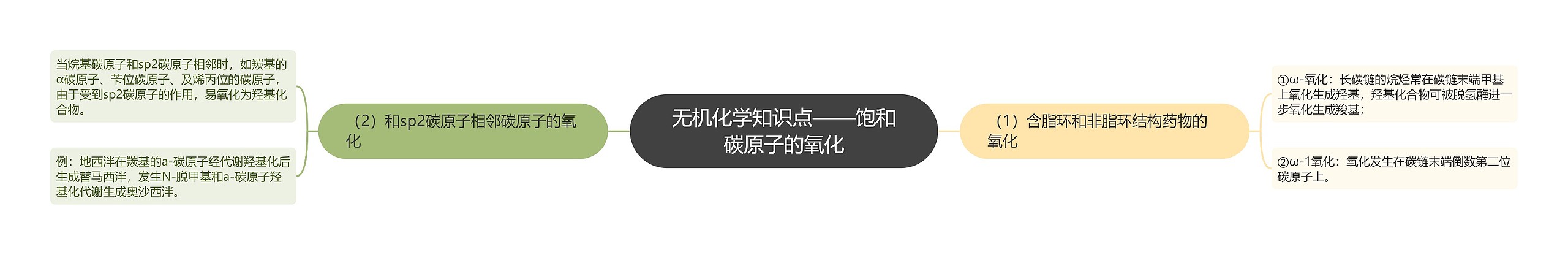 无机化学知识点——饱和碳原子的氧化