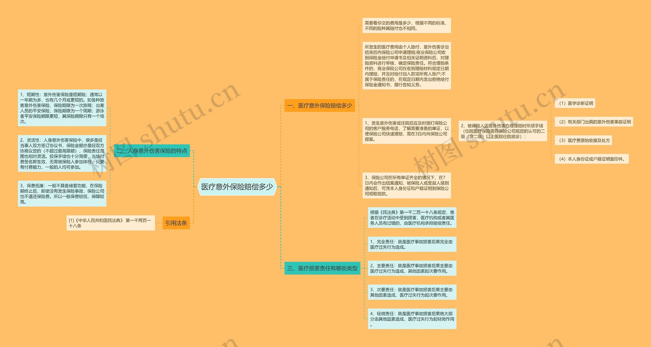 医疗意外保险赔偿多少思维导图