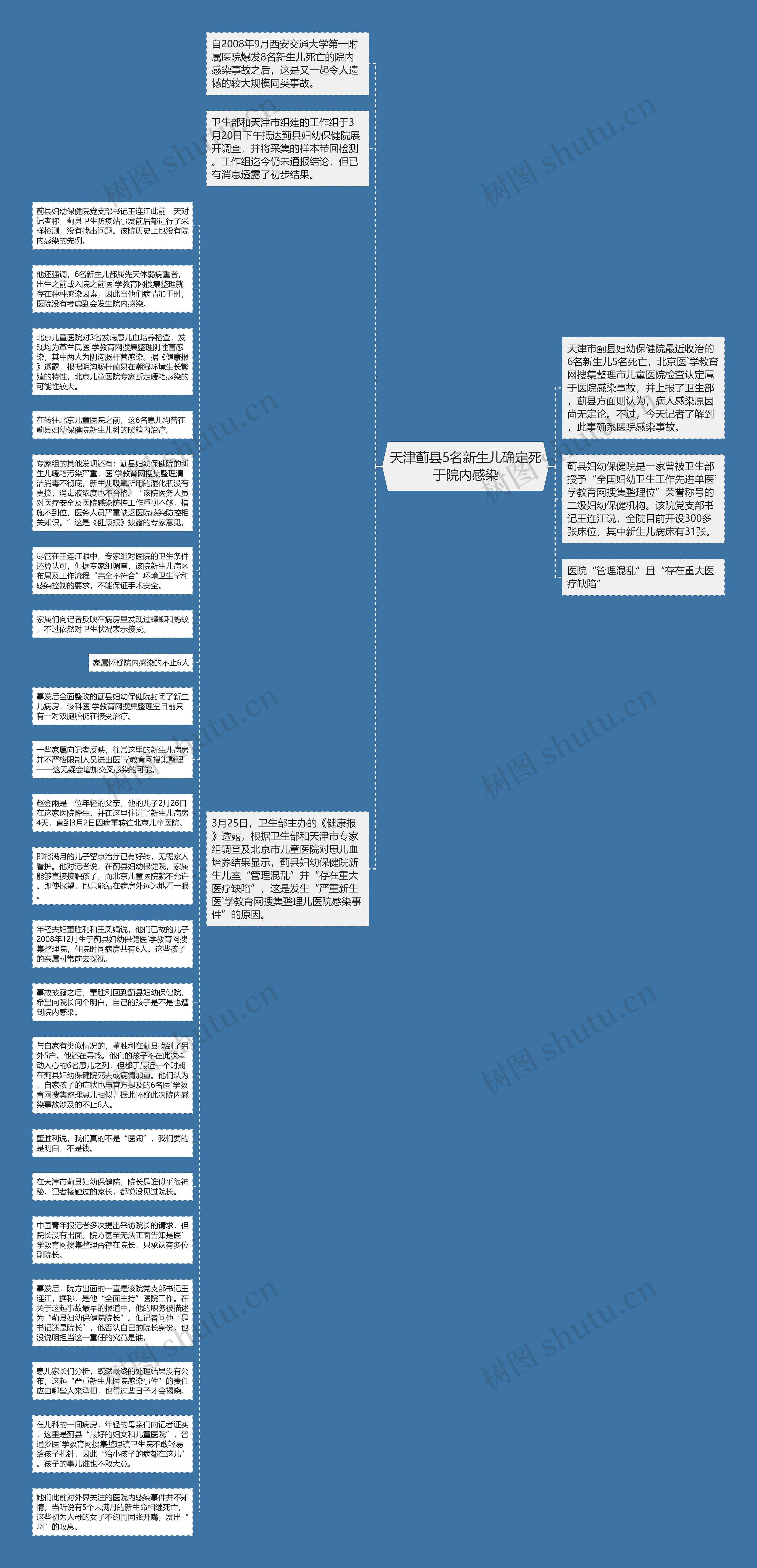 天津蓟县5名新生儿确定死于院内感染思维导图