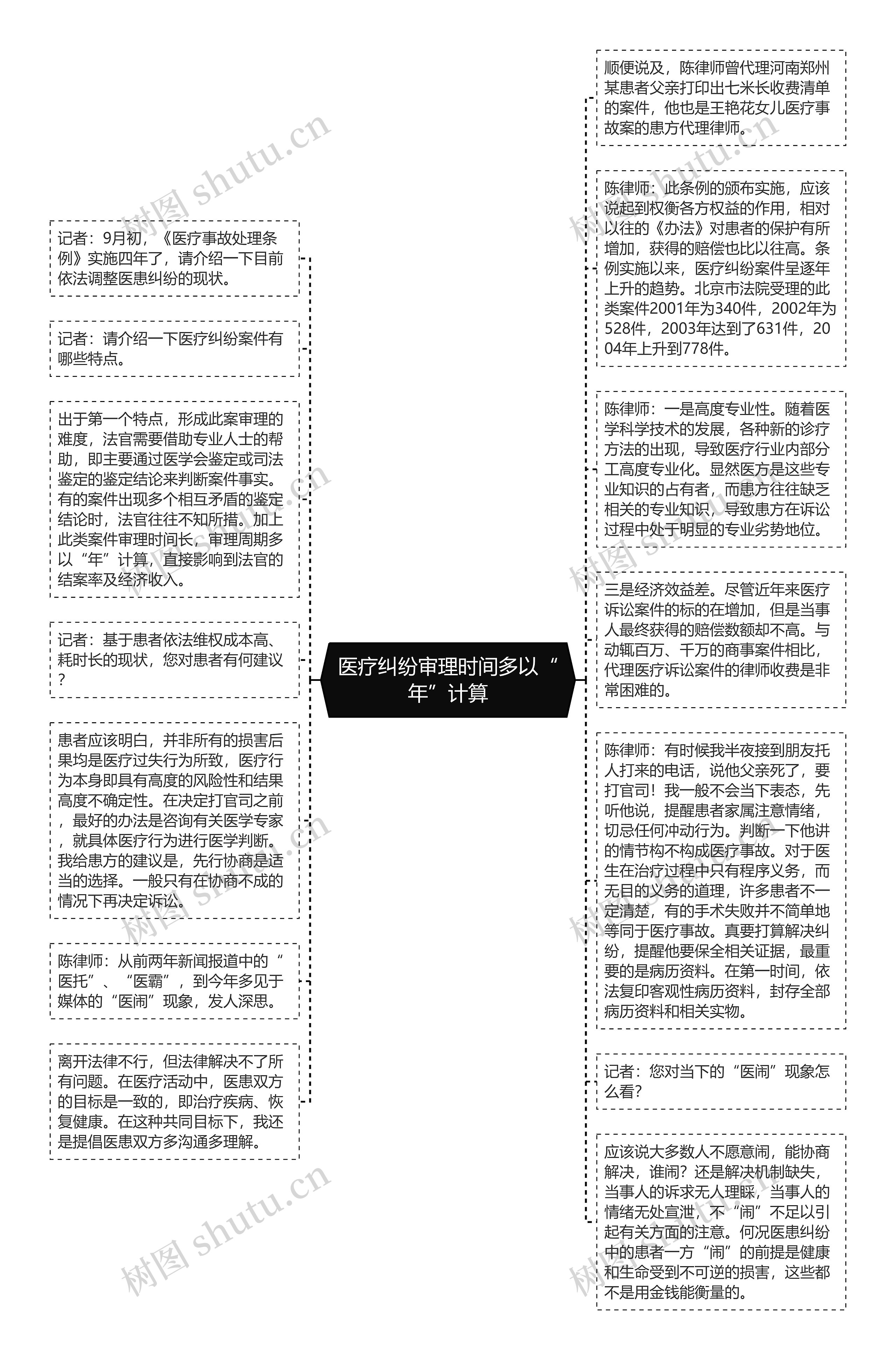 医疗纠纷审理时间多以“年”计算思维导图高清图 医疗纠纷审理时间多以“年”计算思维导图