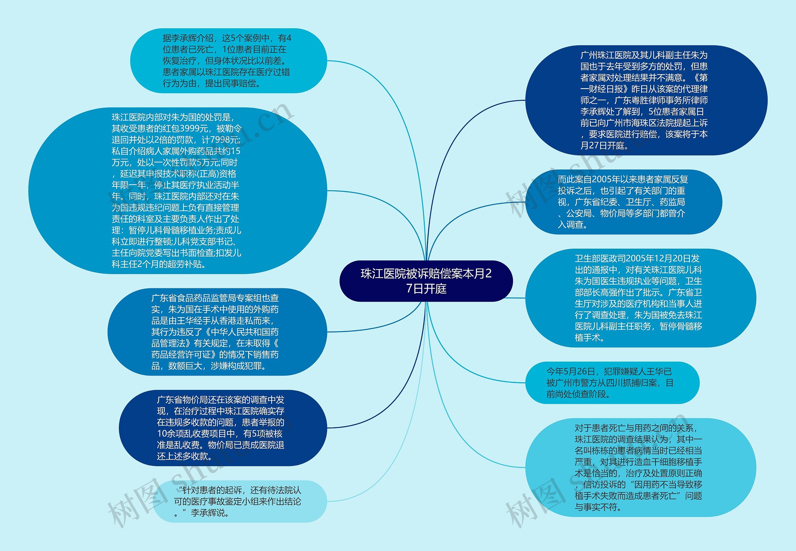 珠江医院被诉赔偿案本月27日开庭思维导图