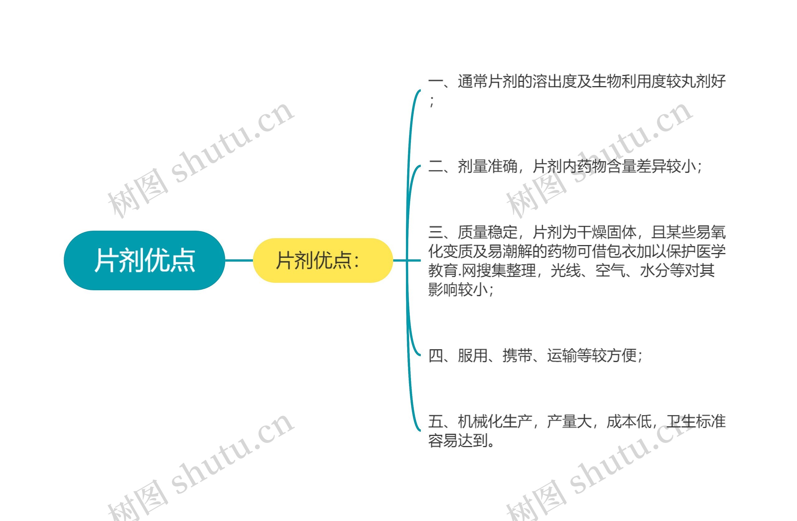 片剂优点思维导图