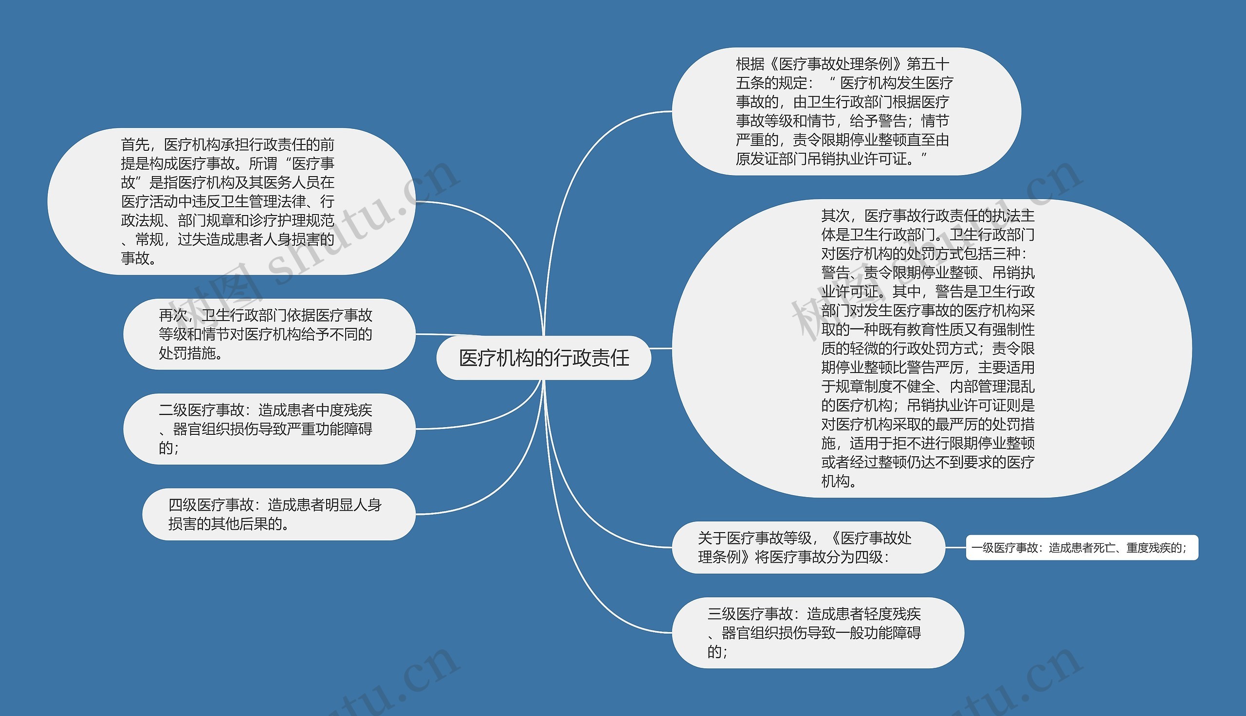 医疗机构的行政责任思维导图