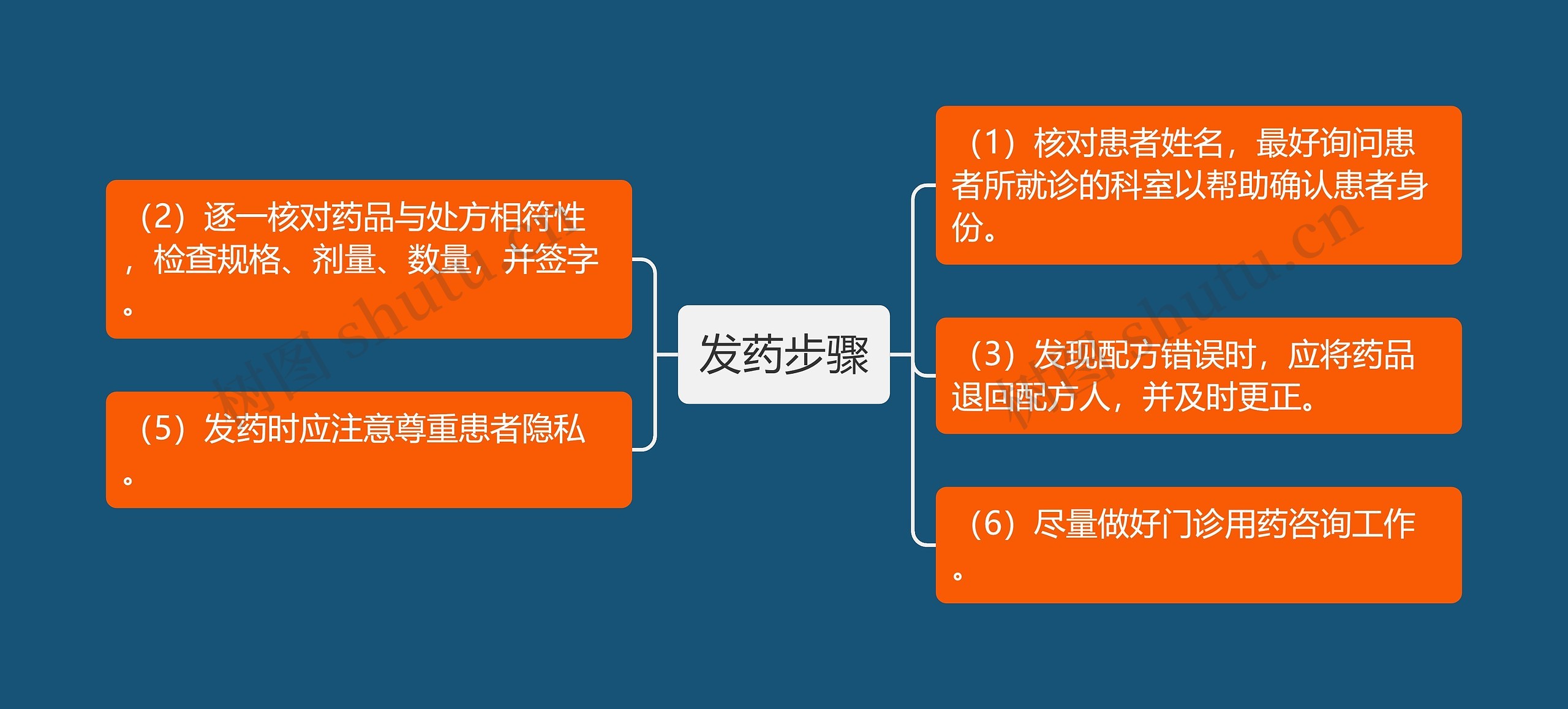 发药步骤思维导图